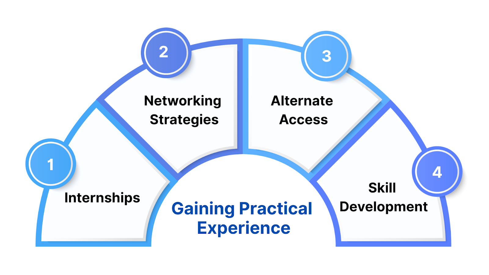 Gaining Practical Experience