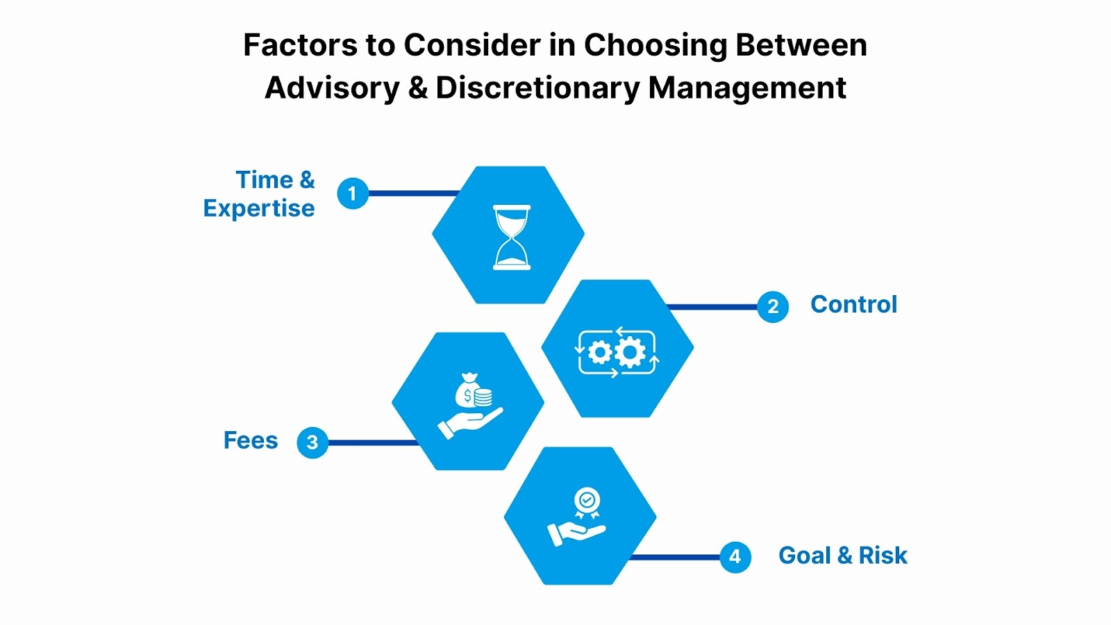 Factors to Consider in Choosing Between Advisory and Discretionary Management