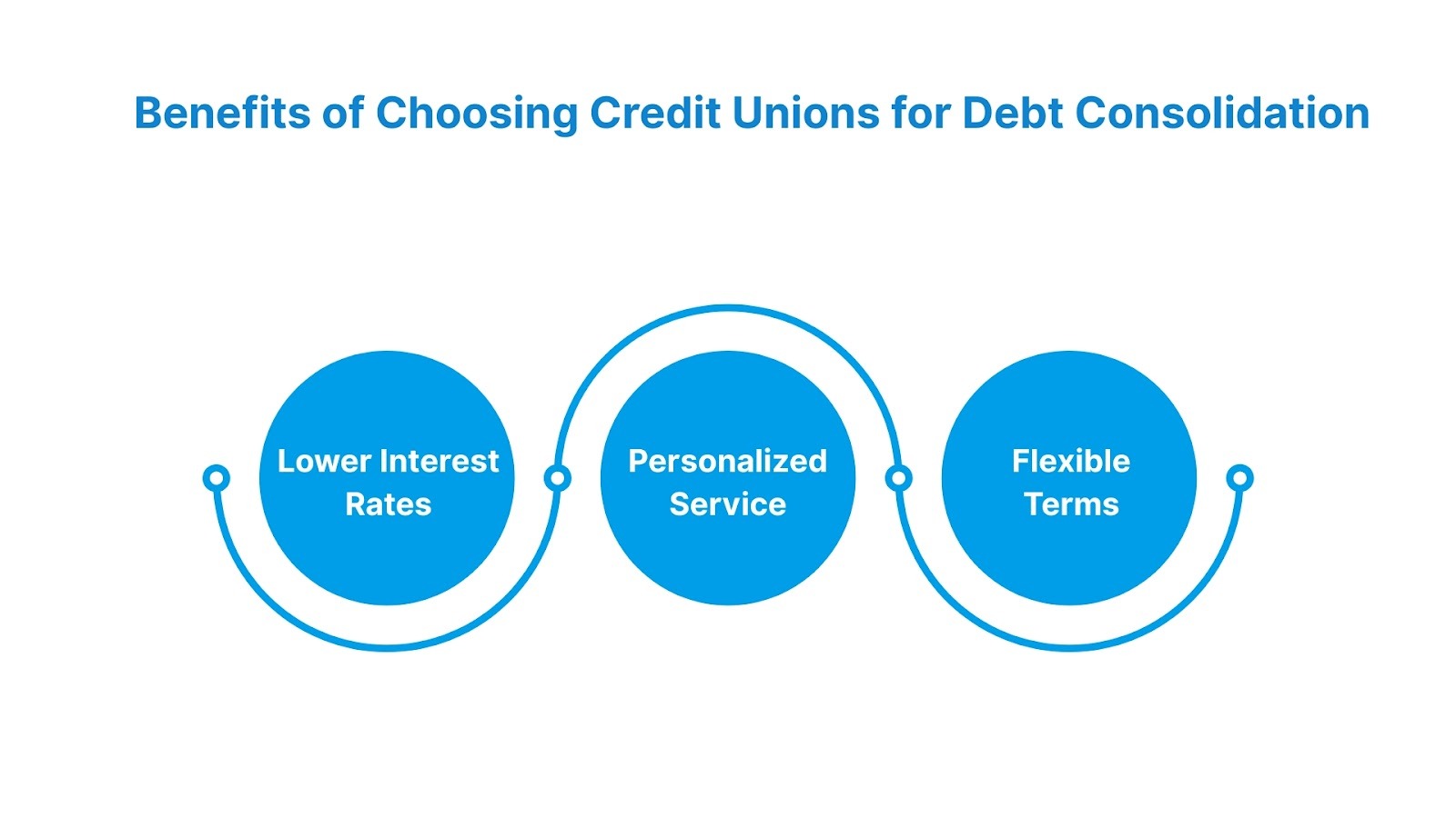 Benefits of Choosing Credit Unions for Debt Consolidation