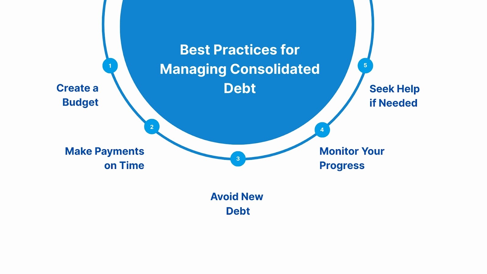 Best Practices for Managing Consolidated Debt