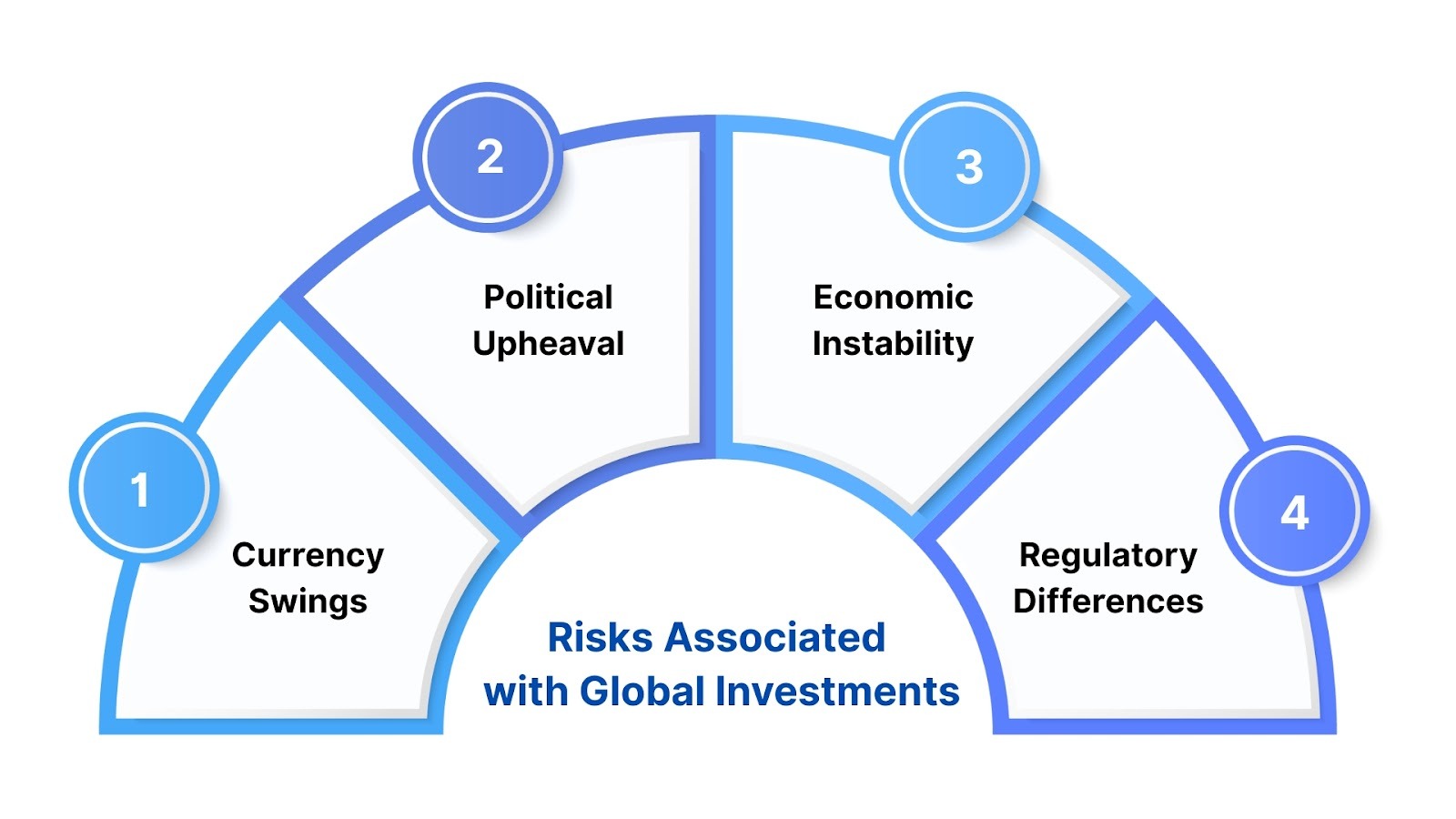 Risks Associated with Global Investments