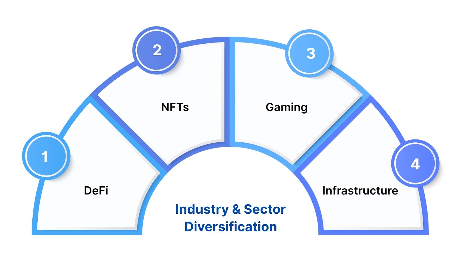 Industry and Sector Diversification