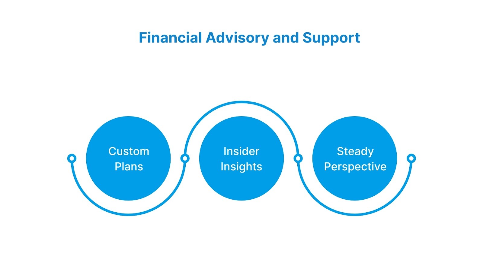 Financial Advisory and Support