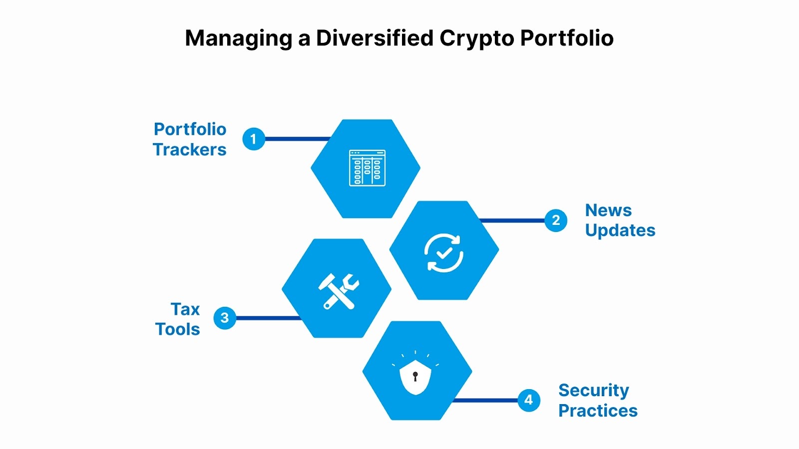 Managing a Diversified Crypto Portfolio