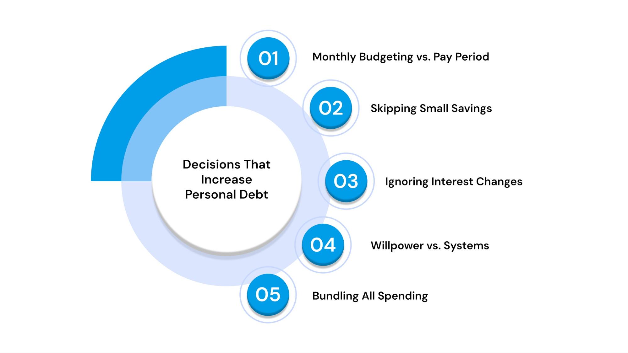 Planning Decisions That Quietly Increase Personal Debt