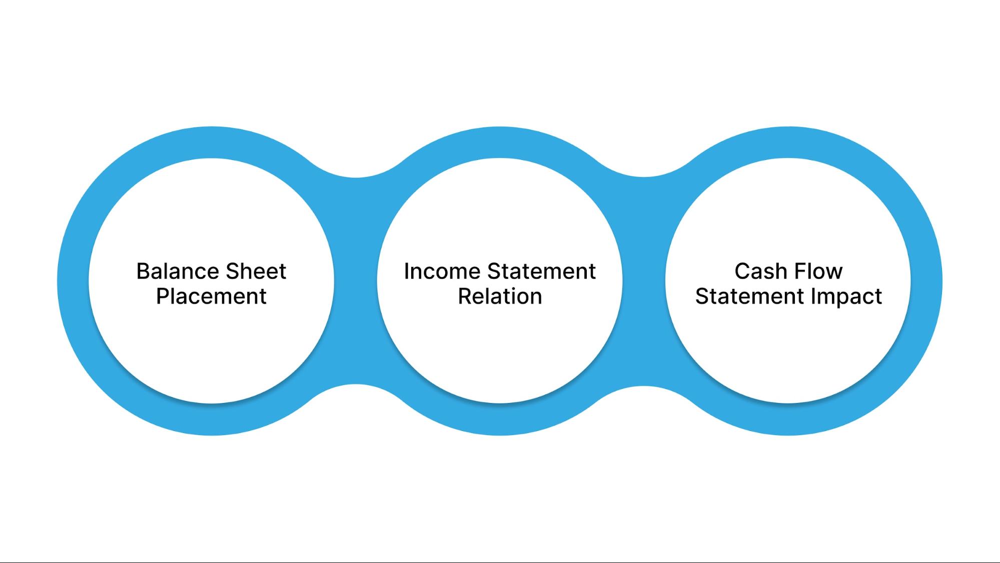 Where Accounts Receivable Appears on Financial Statements