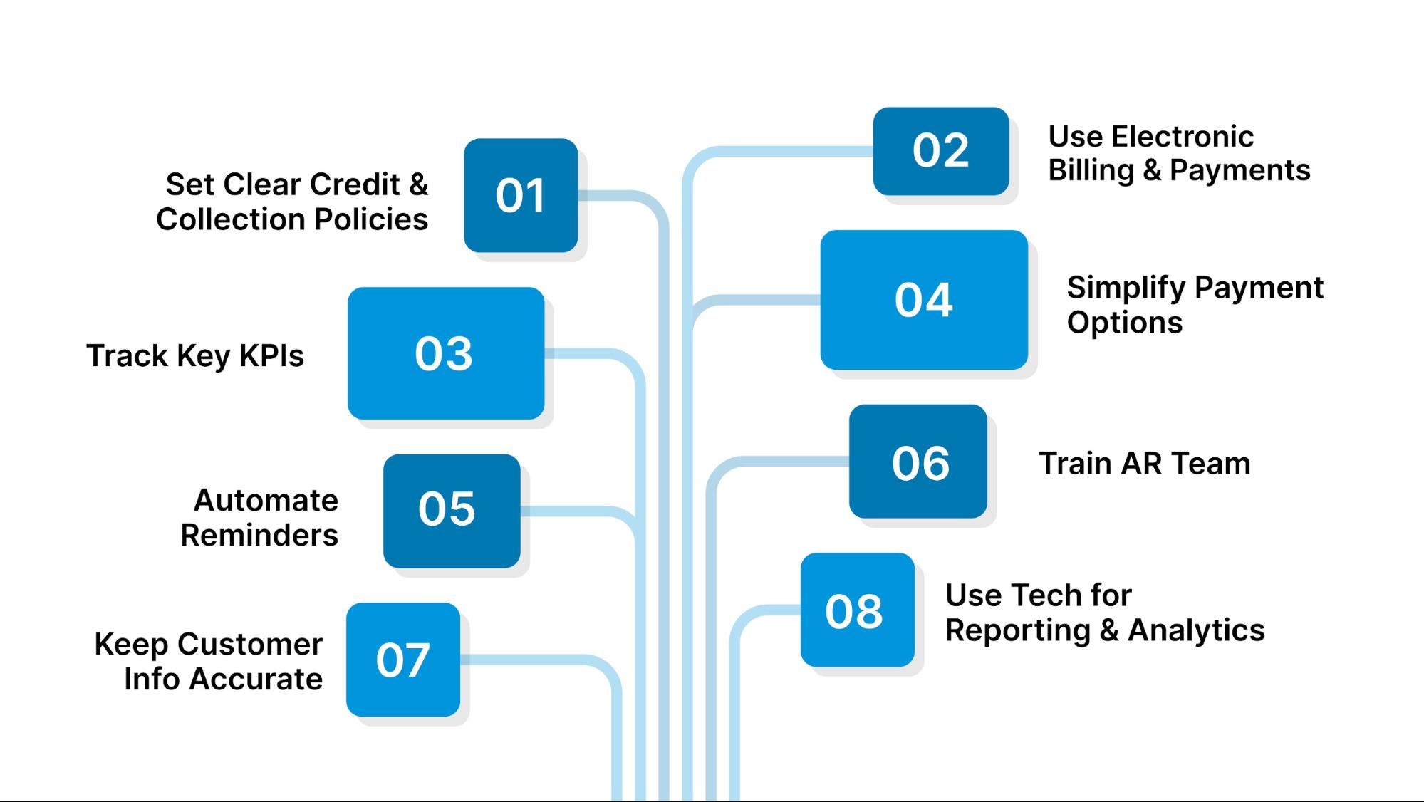 Best Practices for Managing Accounts Receivable