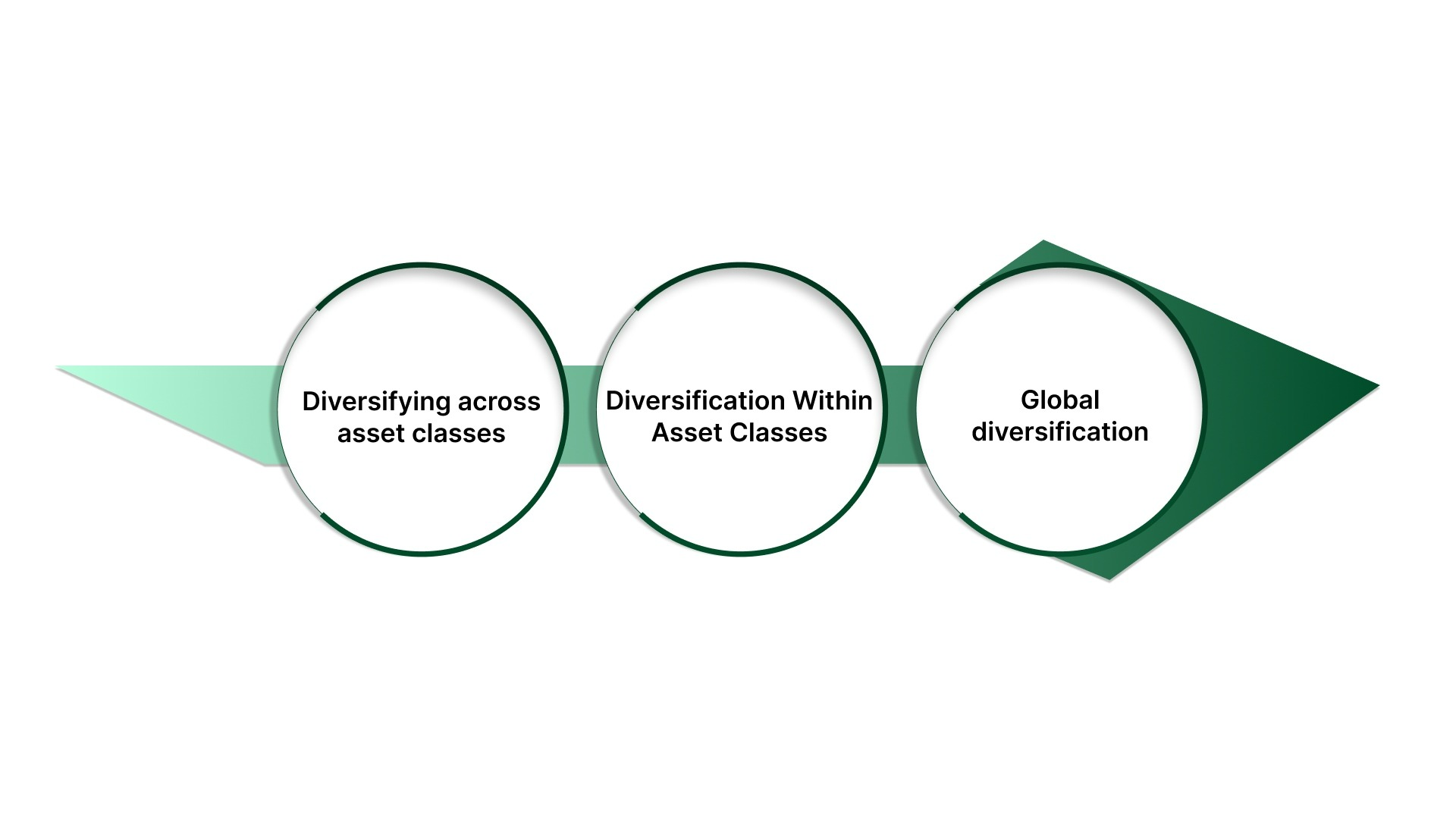 Types of Asset Class Diversifications