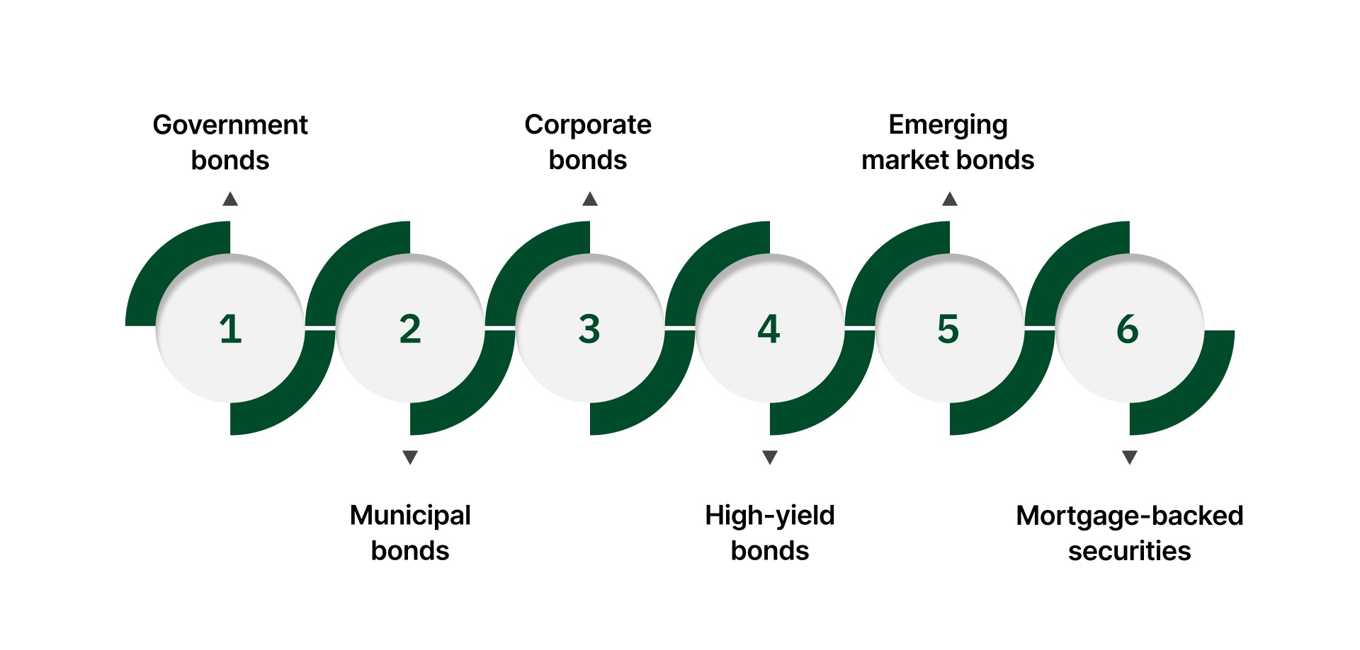 Types Of Bonds For Portfolio Diversification