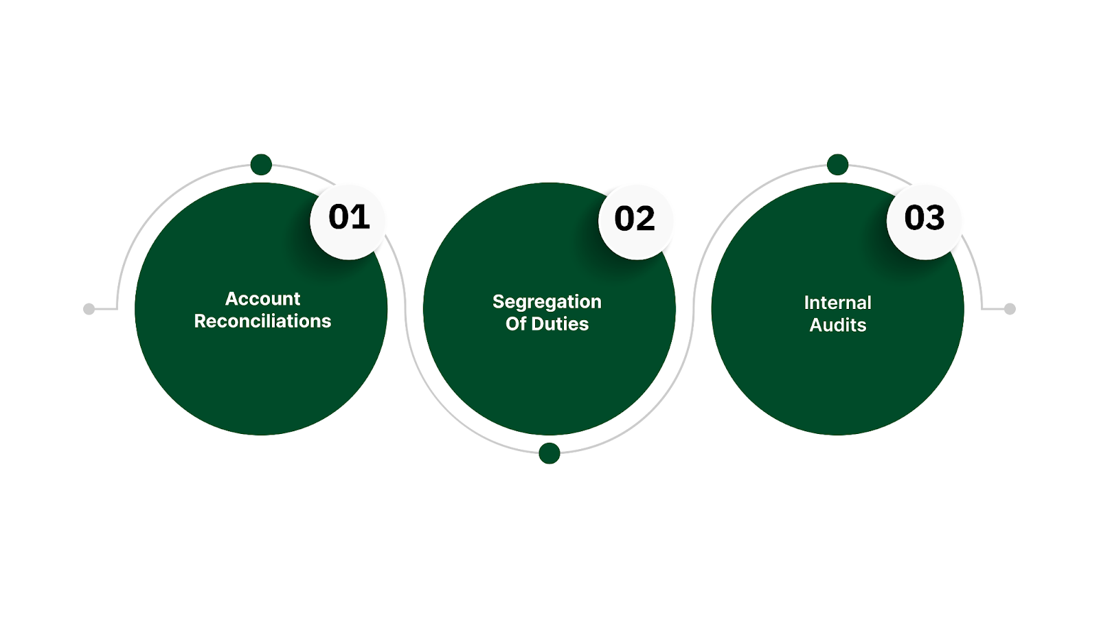 Examples of Key Financial Controls