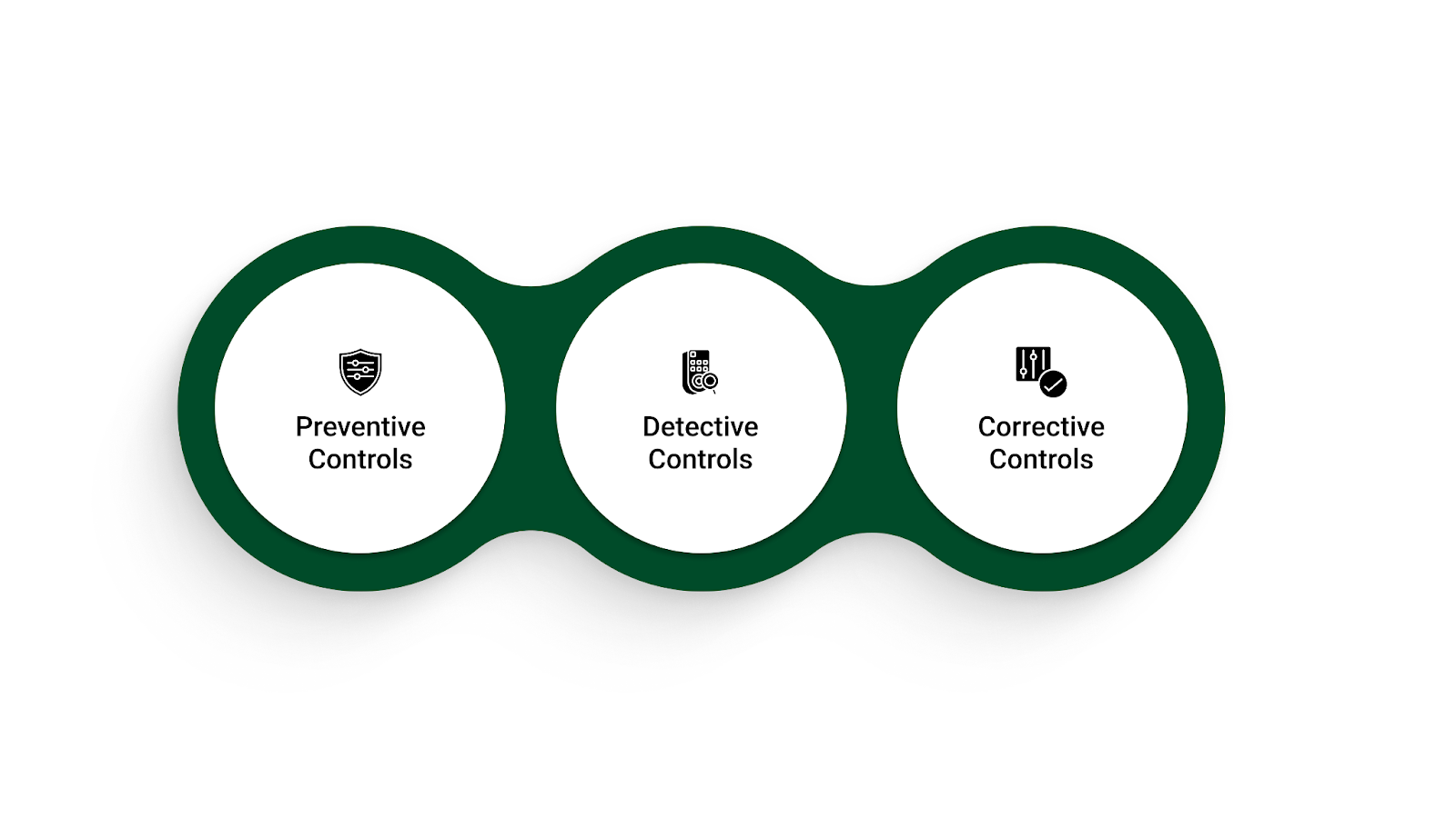 Types of Financial Controls
