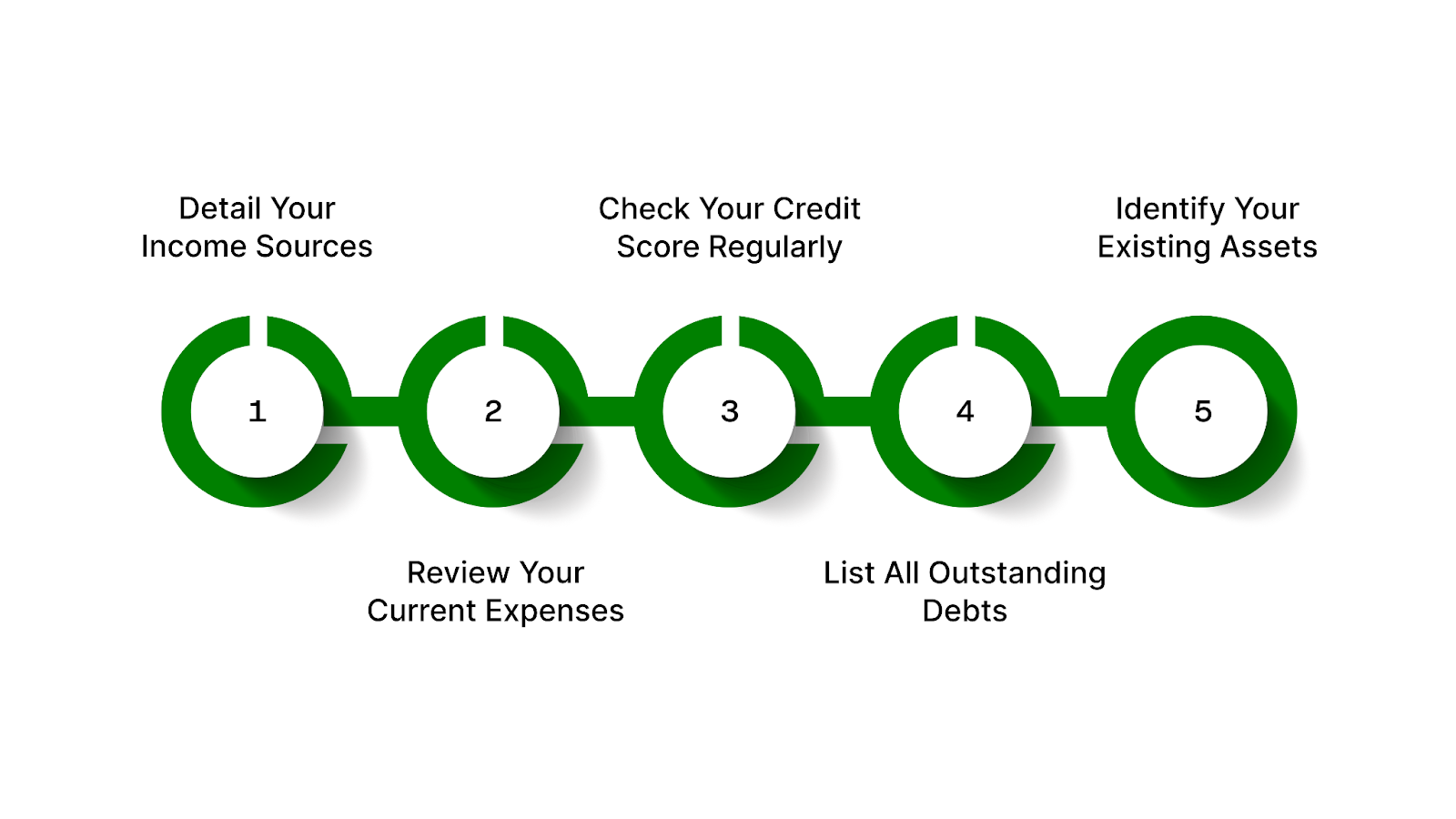 Understand Your Current Financial Situation