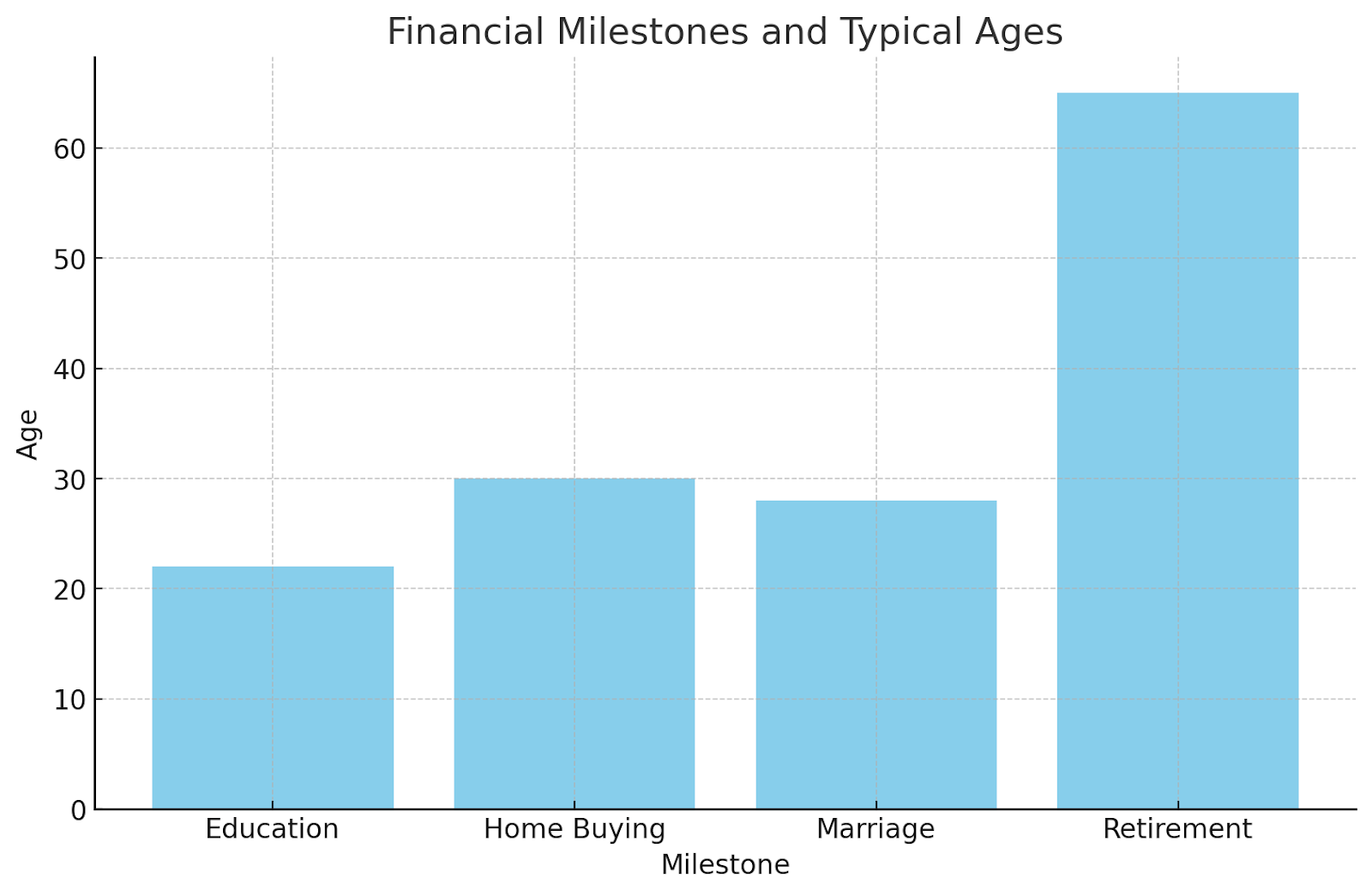 Planning for major milestones in life