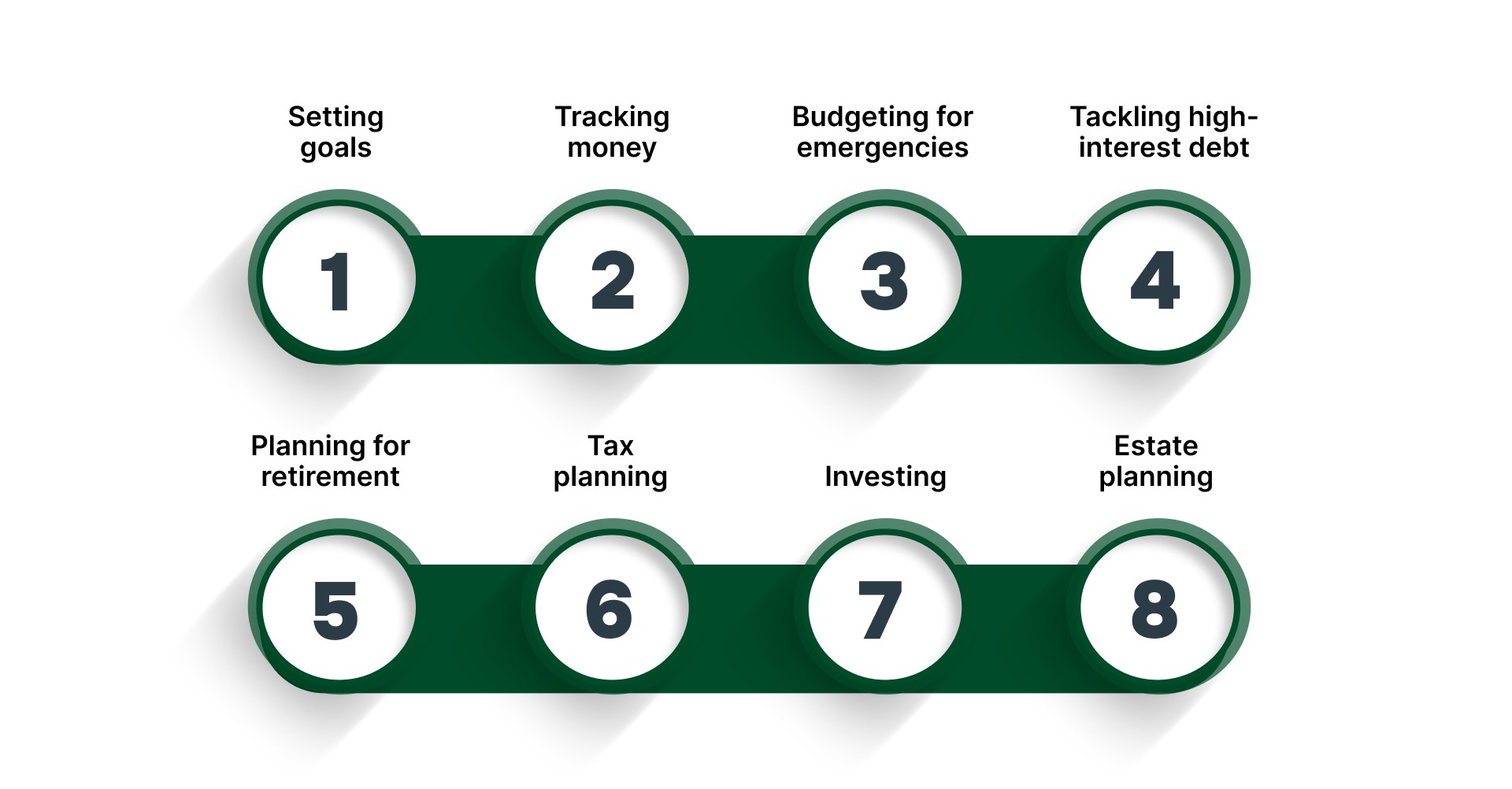 Key steps in financial planning