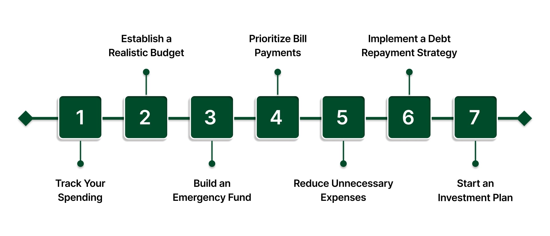 7 Steps to Take Control and Make Better Personal Finances