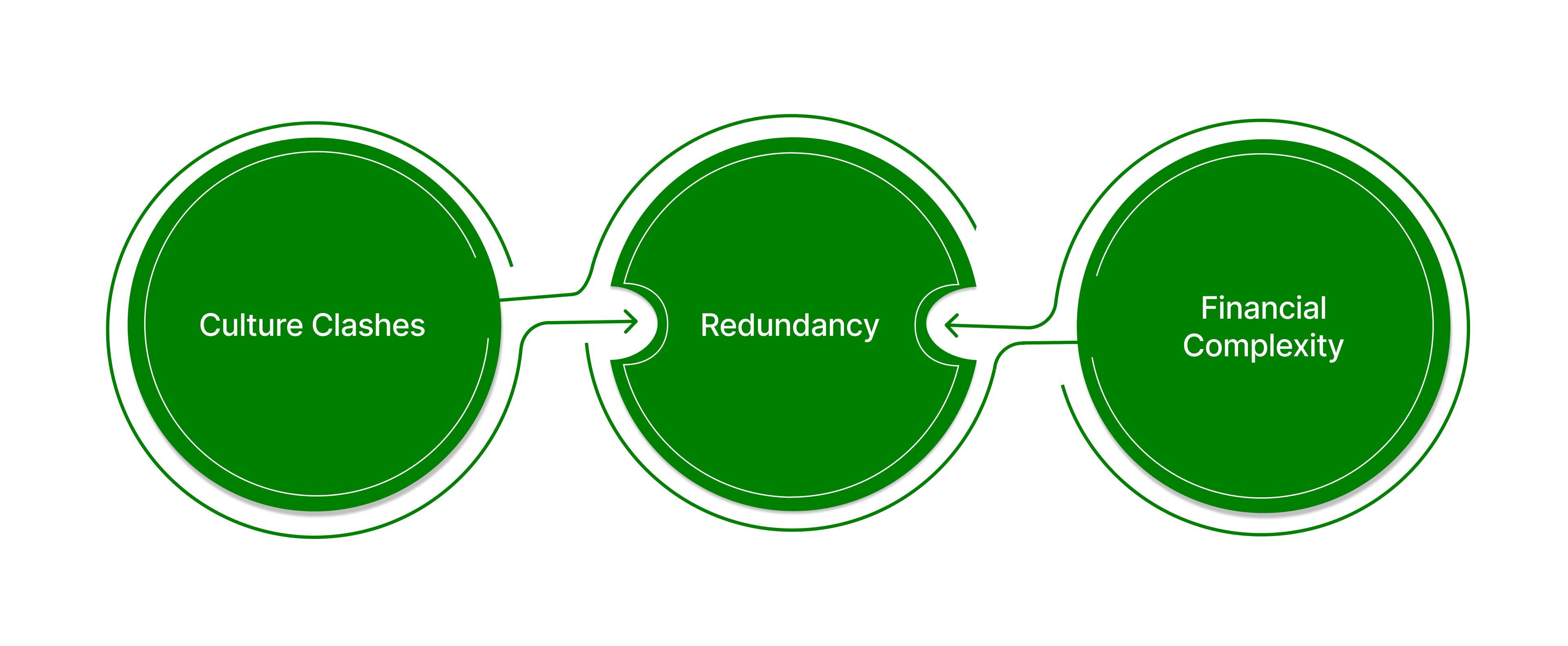Challenges of Acquisitions