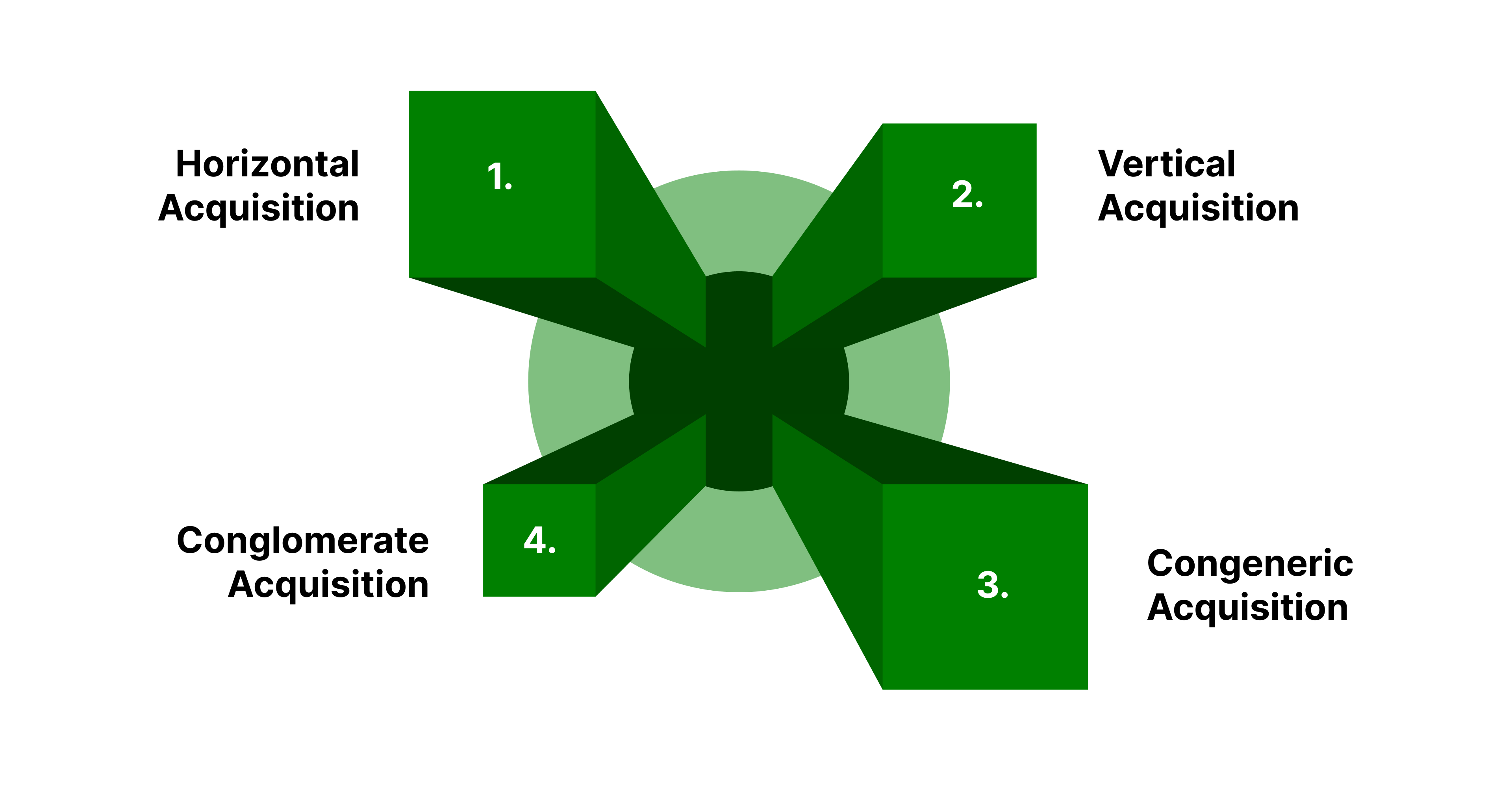 Types of Acquisitions