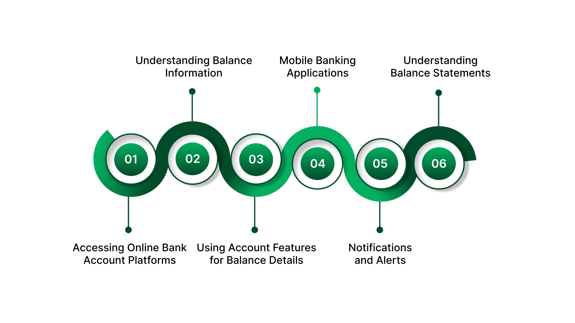 How to Check Your Online Bank Account Balance
