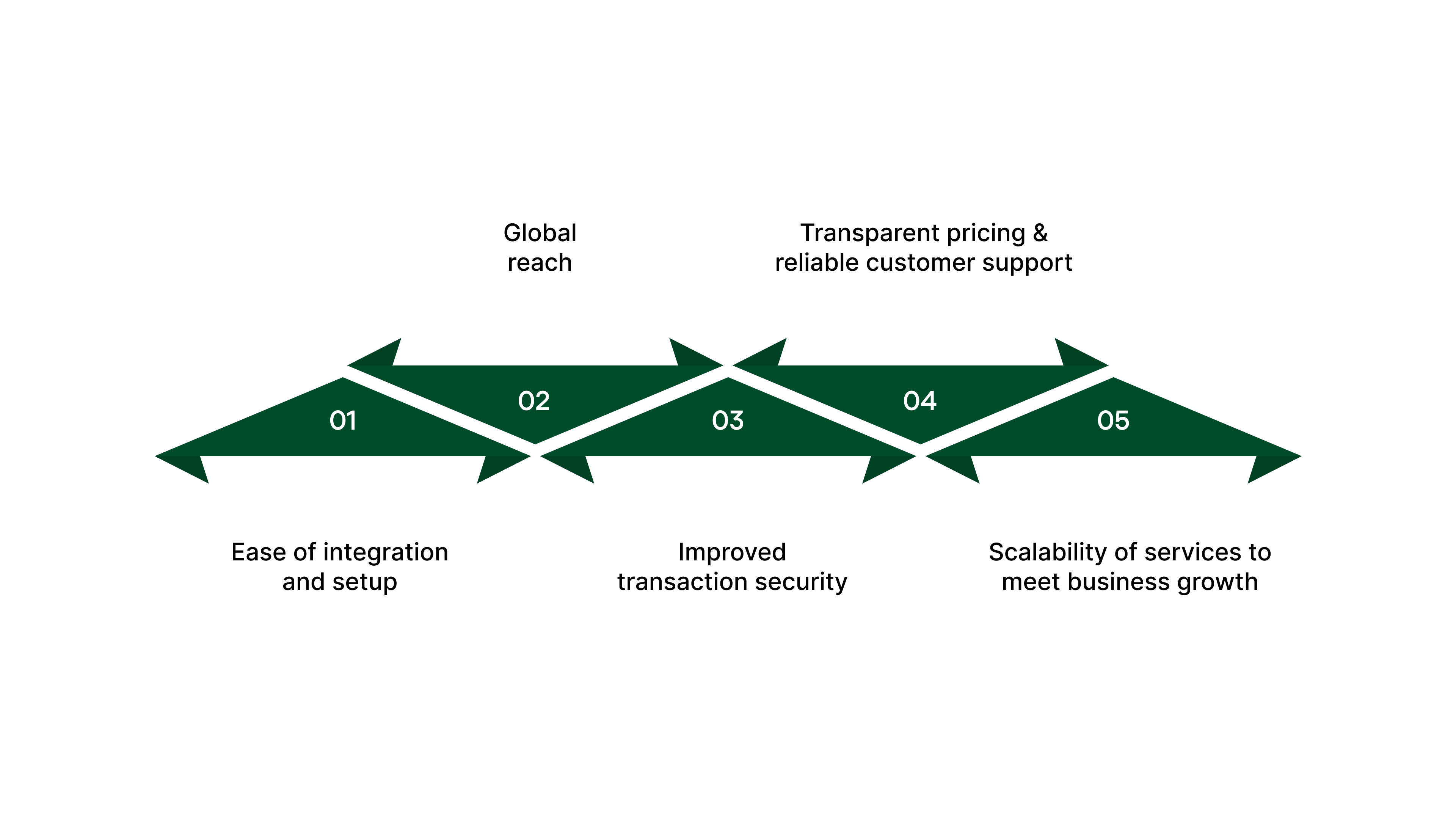 Benefits Of Using A Payment Service Provider