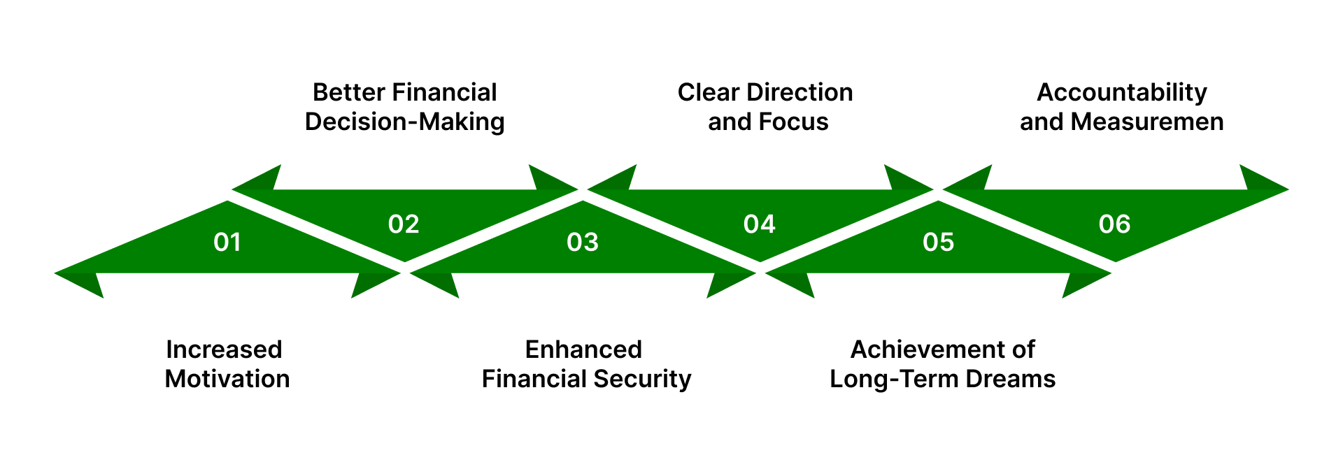 Benefits of setting financial goals