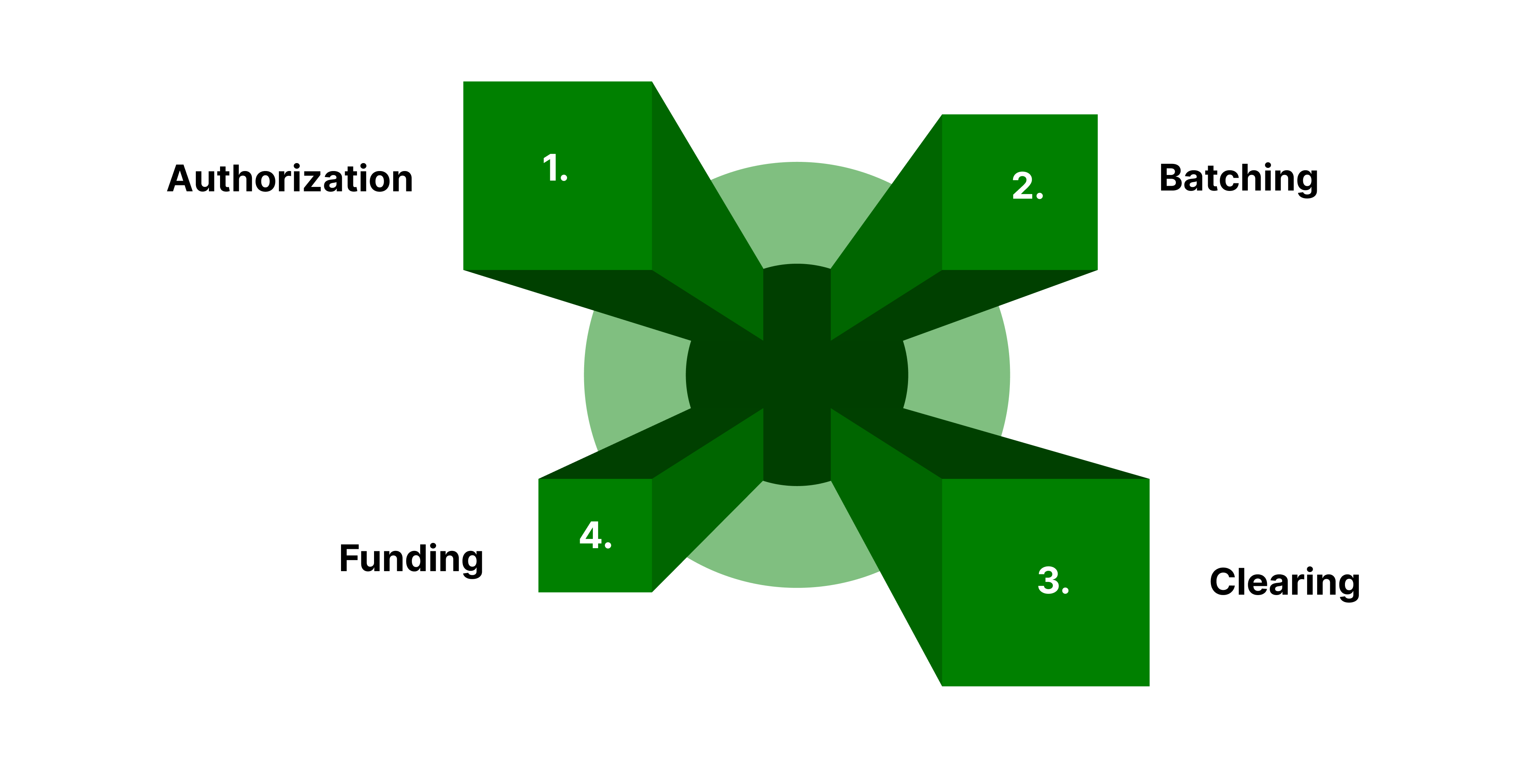 Understanding Credit Card Processing