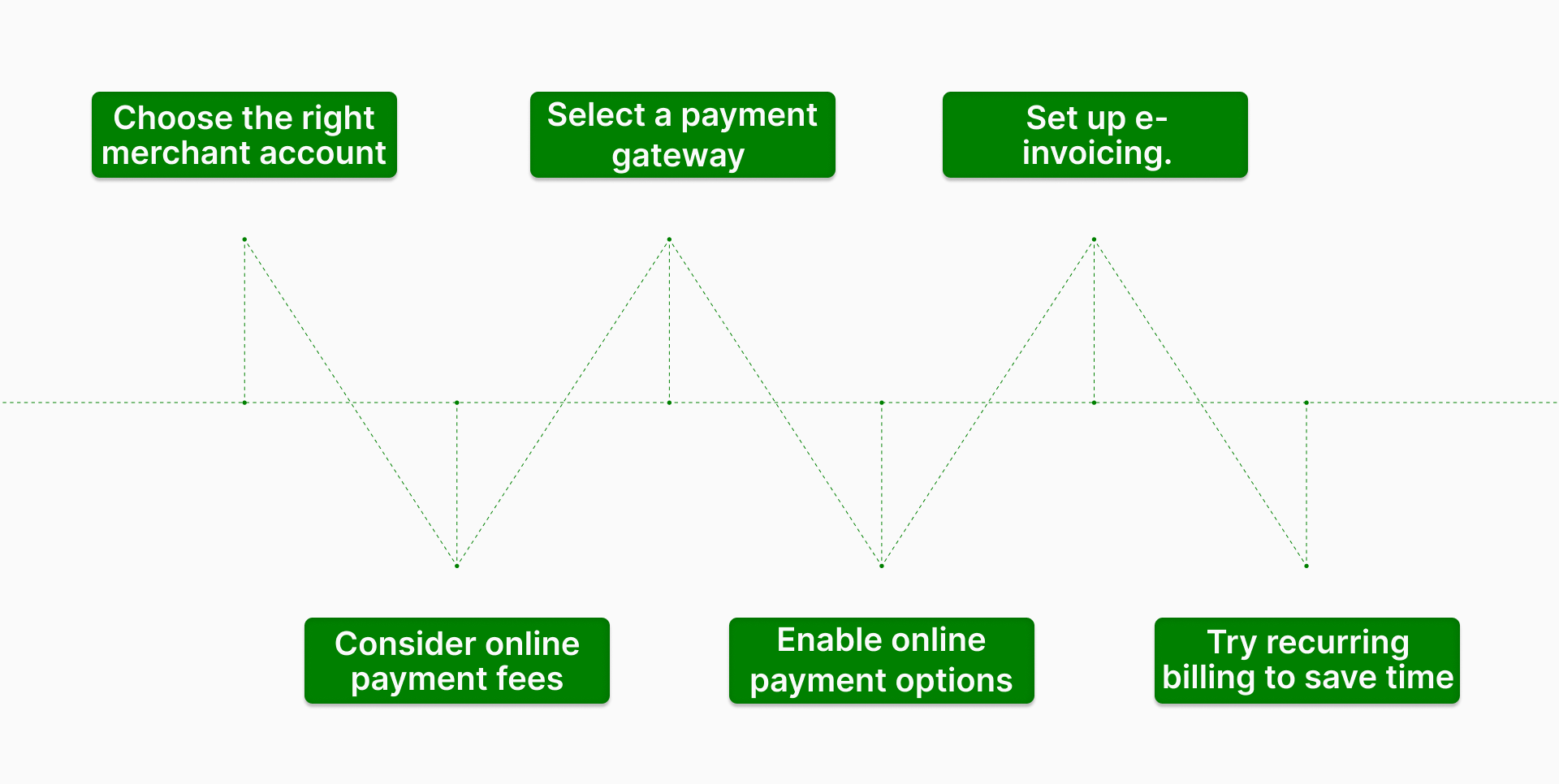 Understanding How The Payment Processing Works