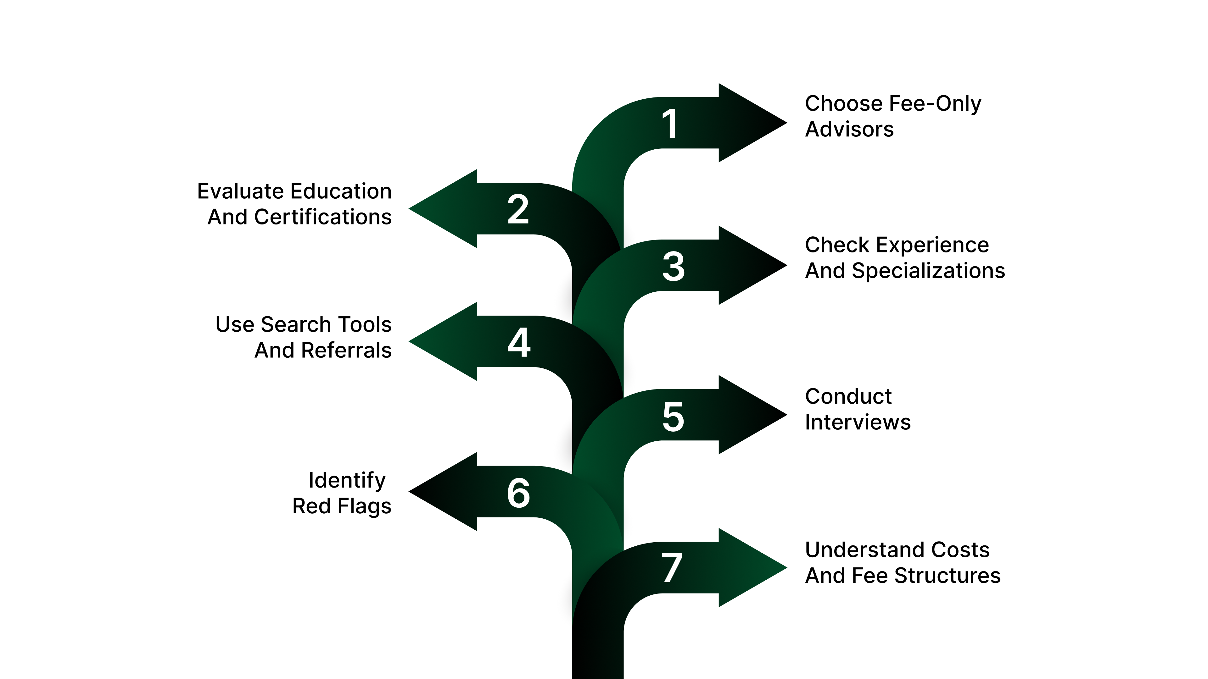 How To Find And Select A Financial Consultant