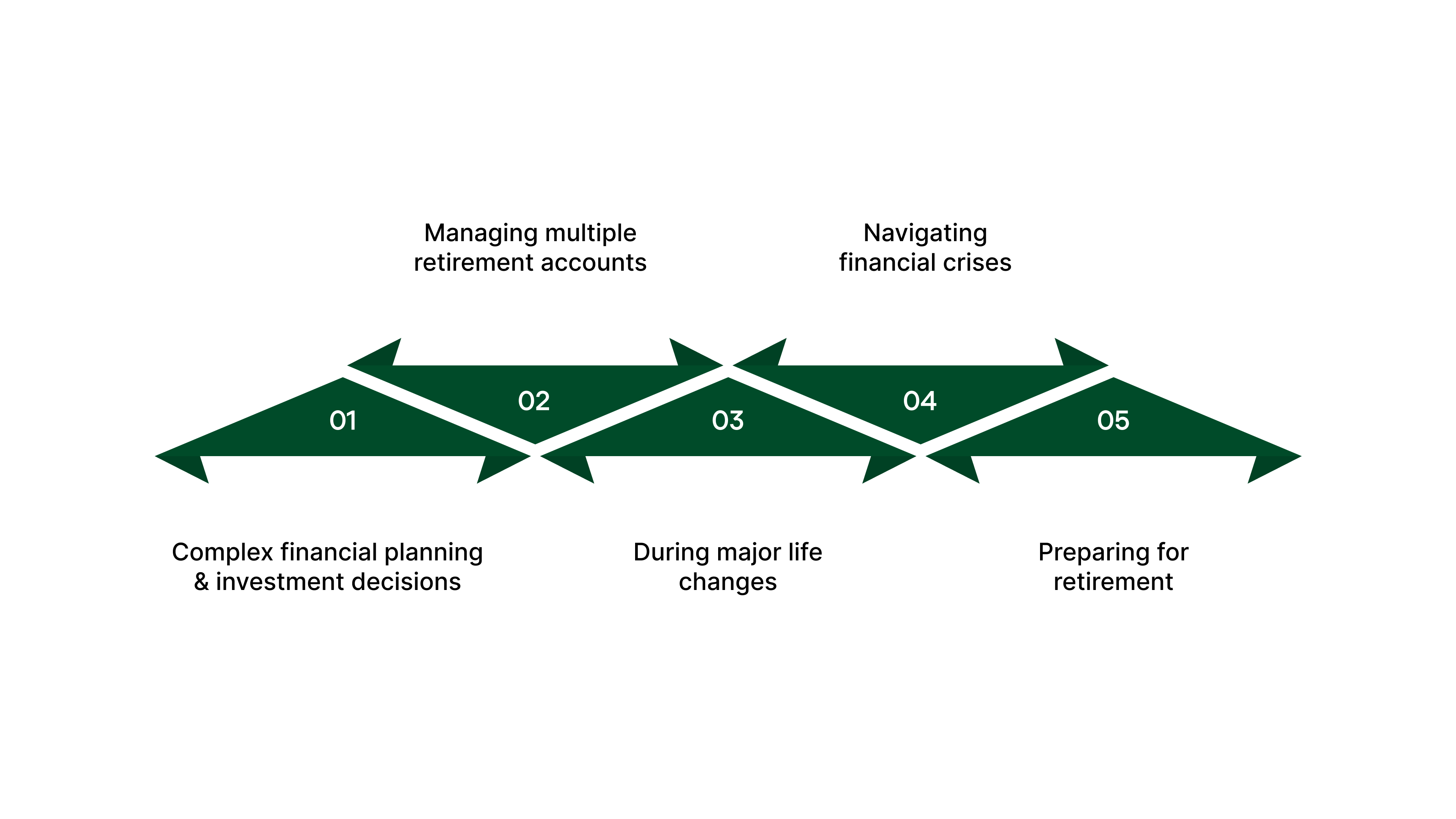 When To Consider Hiring A Financial Consultant