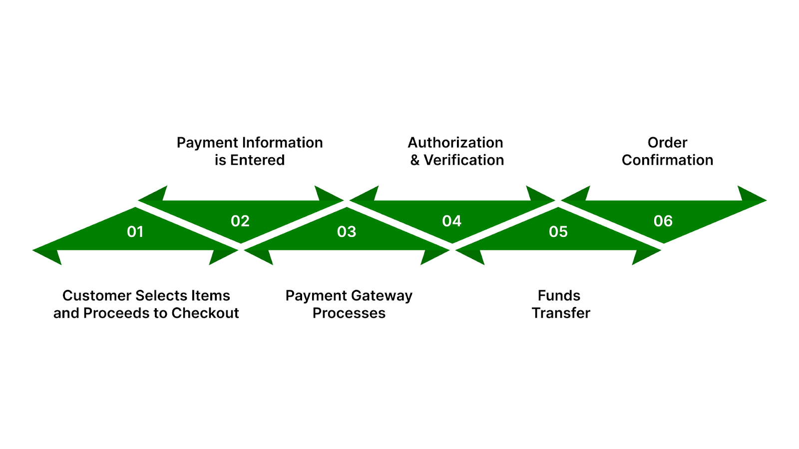 Definition and overview of online payments