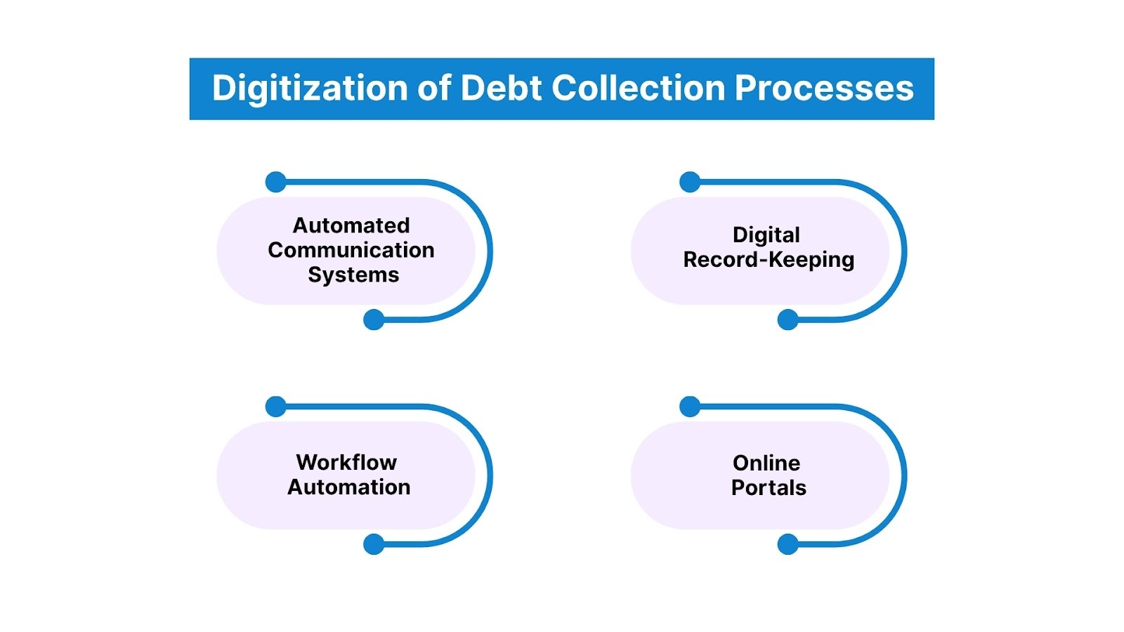 Digitization of Debt Collection Processes