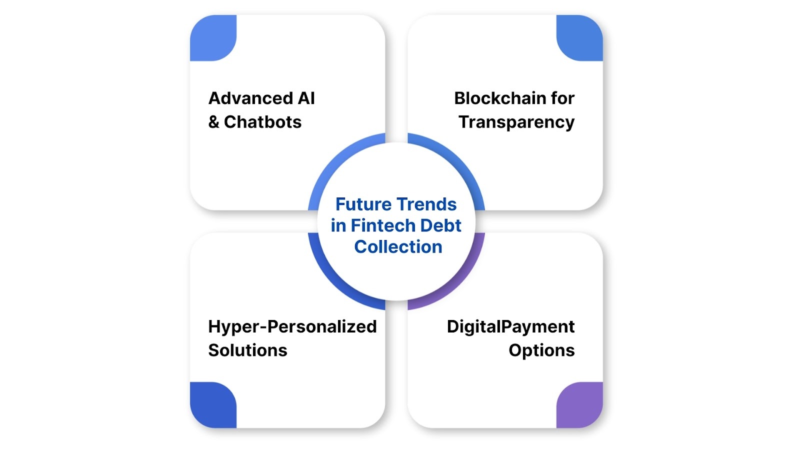 Future Trends in Fintech Debt Collection