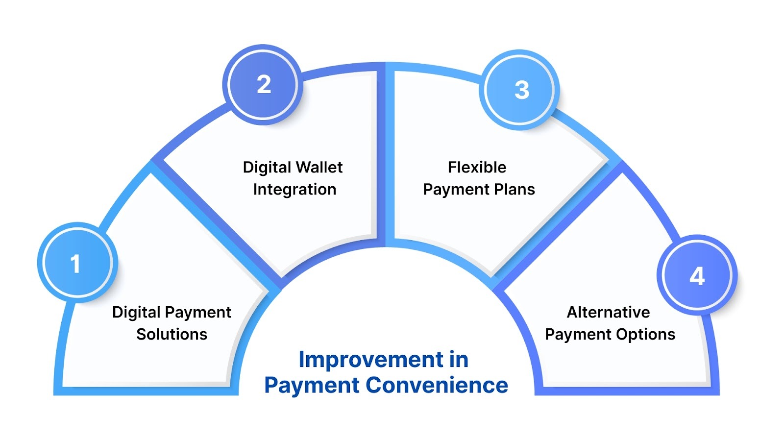 Improvement in Payment Convenience