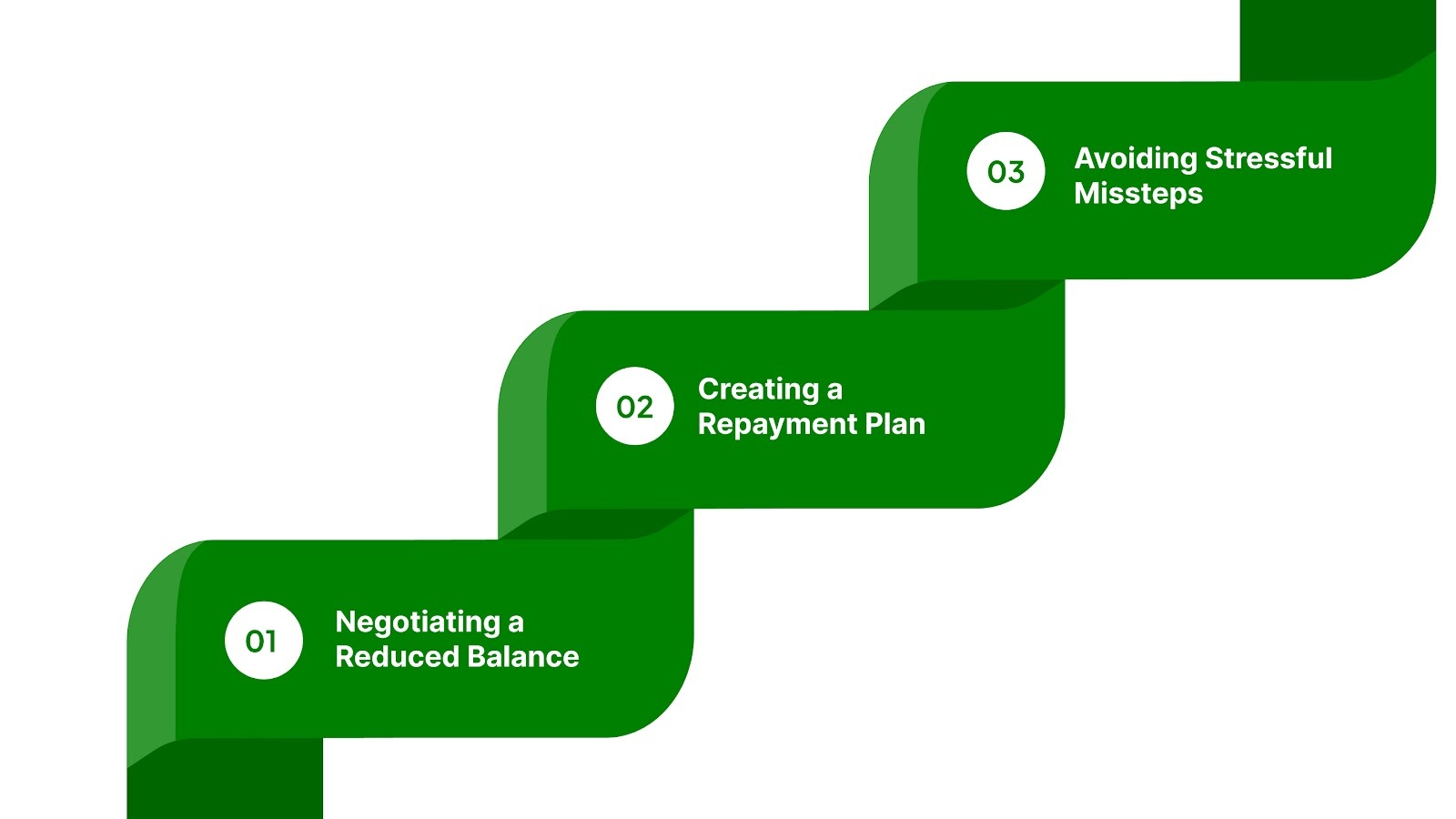 Options To Resolve Portfolio Recovery Debt