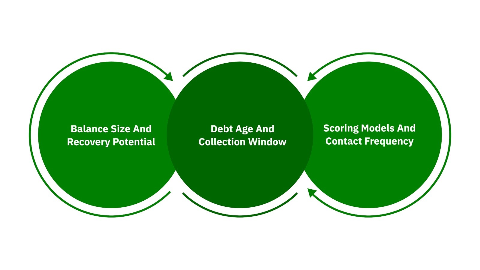 How Accounts Are Prioritized in Consumer Portfolios