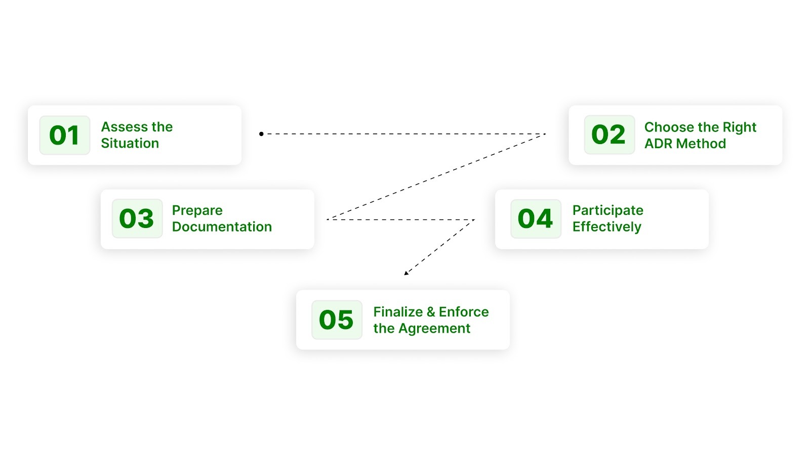 How ADR Works: Step-by-Step Process