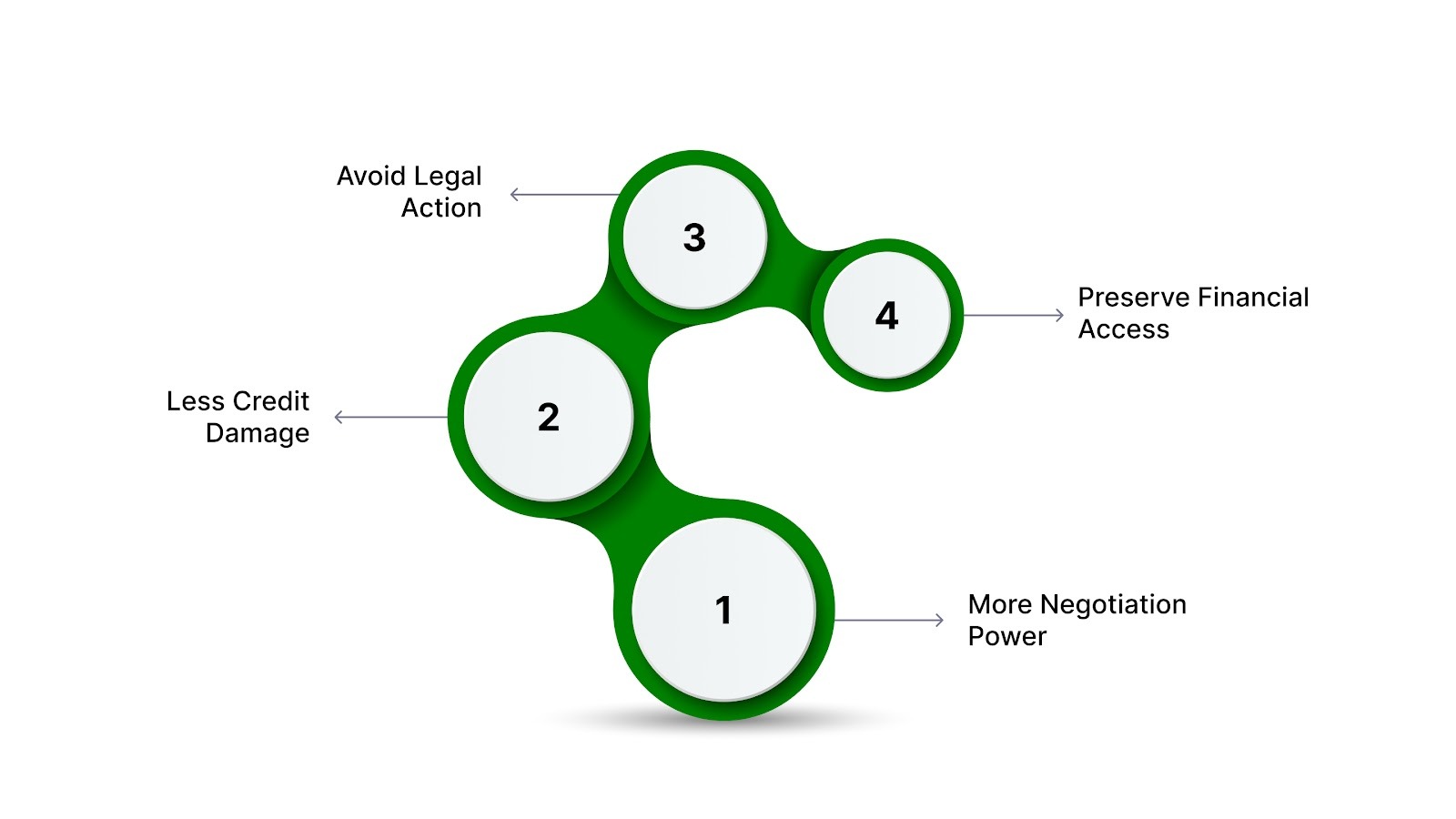 Why Early Action Leads to Better Outcomes