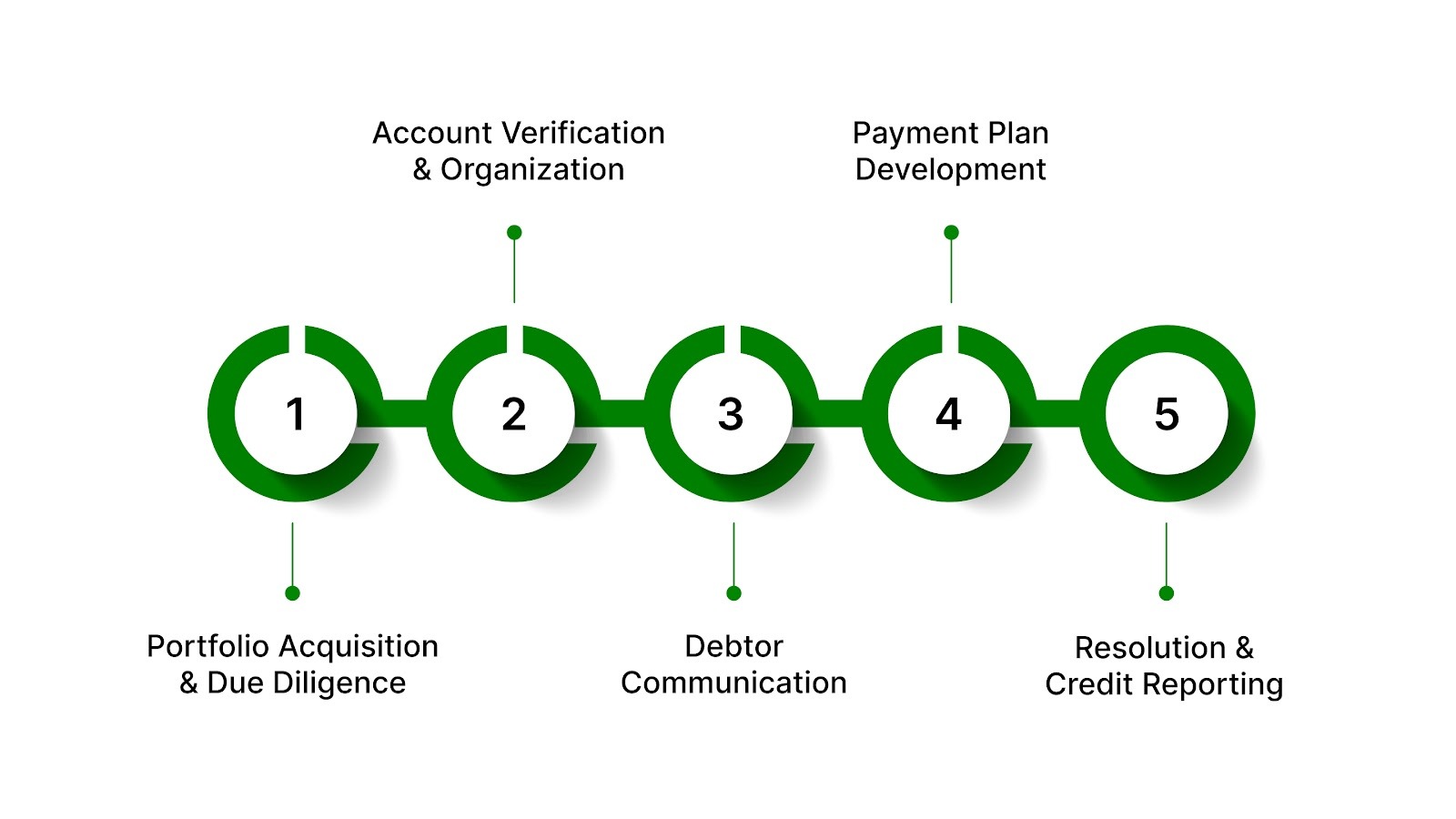 How Debt Portfolio Management Services Operate