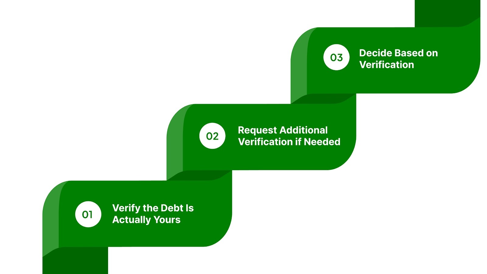 Steps to Confirm and Validate Your Debt