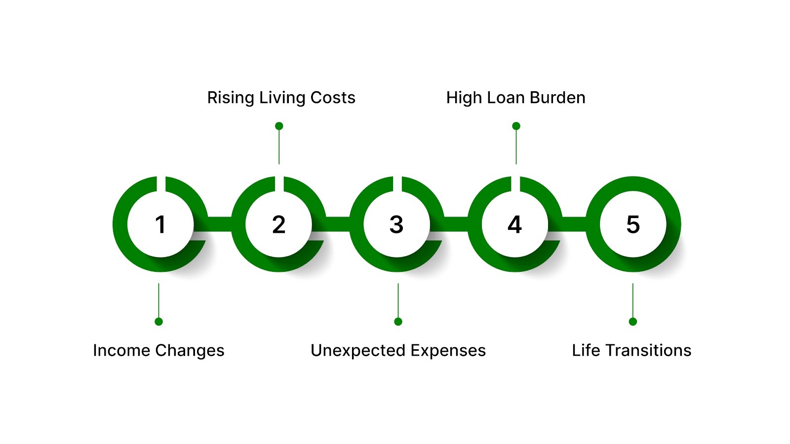 Why do Loans Become Distressed?