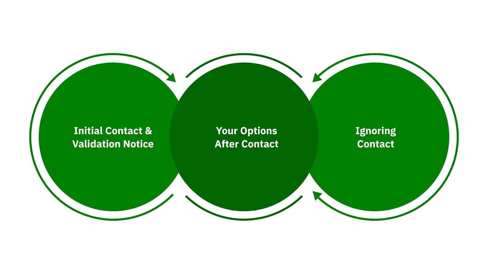 The Debt Collection Process from Initial Contact to Resolution