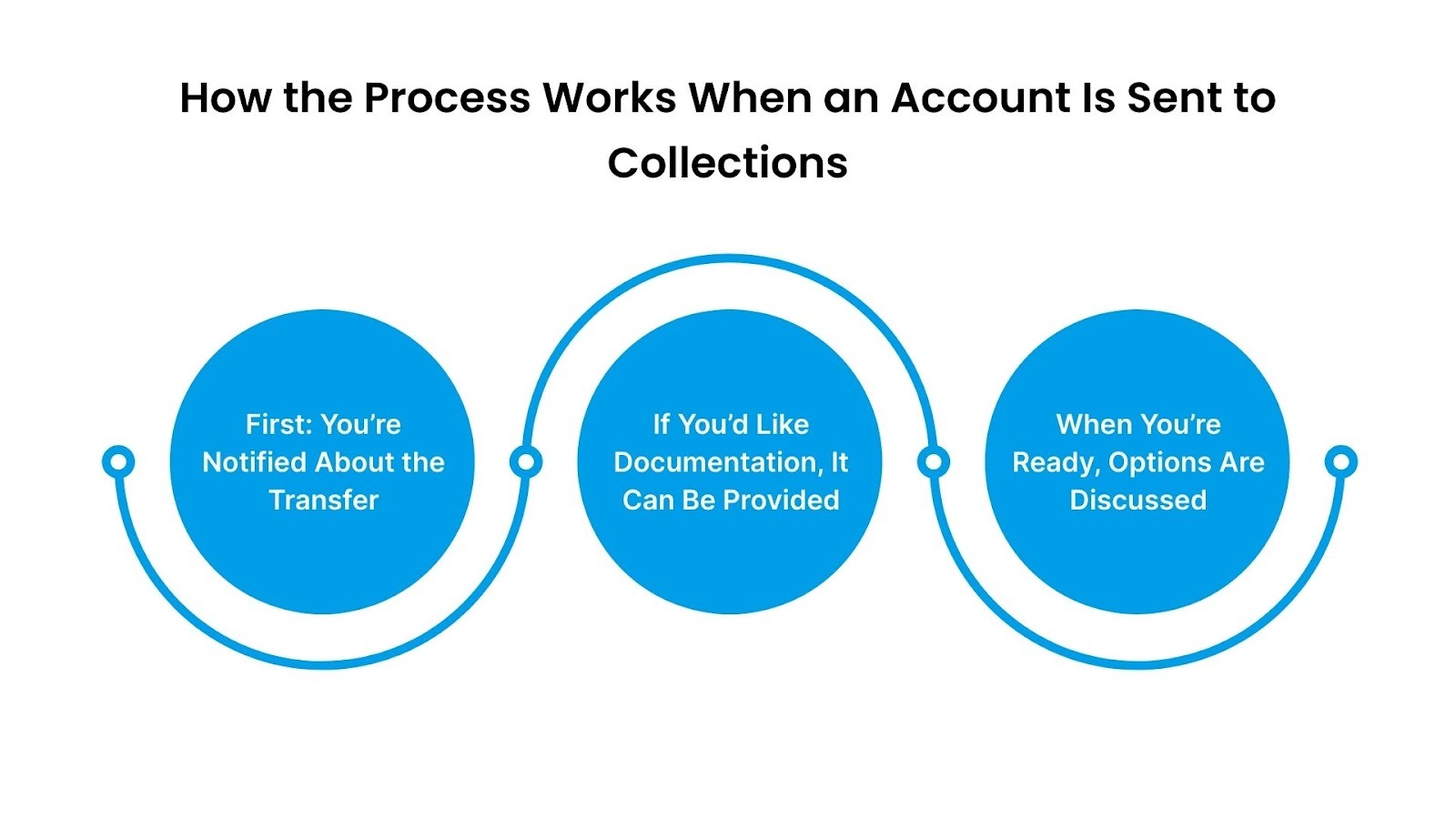 How the Process Works When an Account Is Sent to Collections