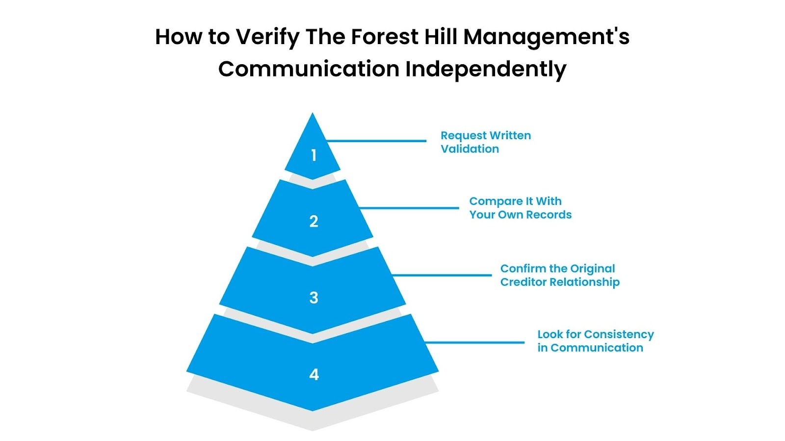How to Verify The Forest Hill Management's Communication Independently