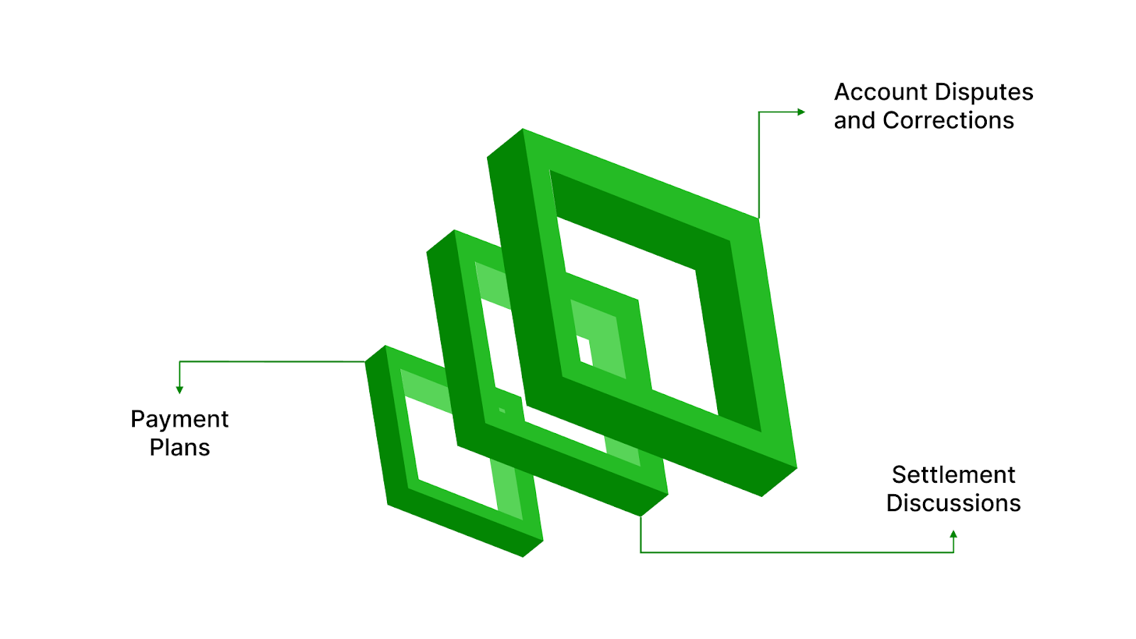 Payment Plans, Settlements, and Options for Resolution