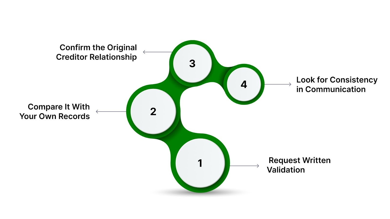 How to Verify The Forest Hill Management's Communication Independently