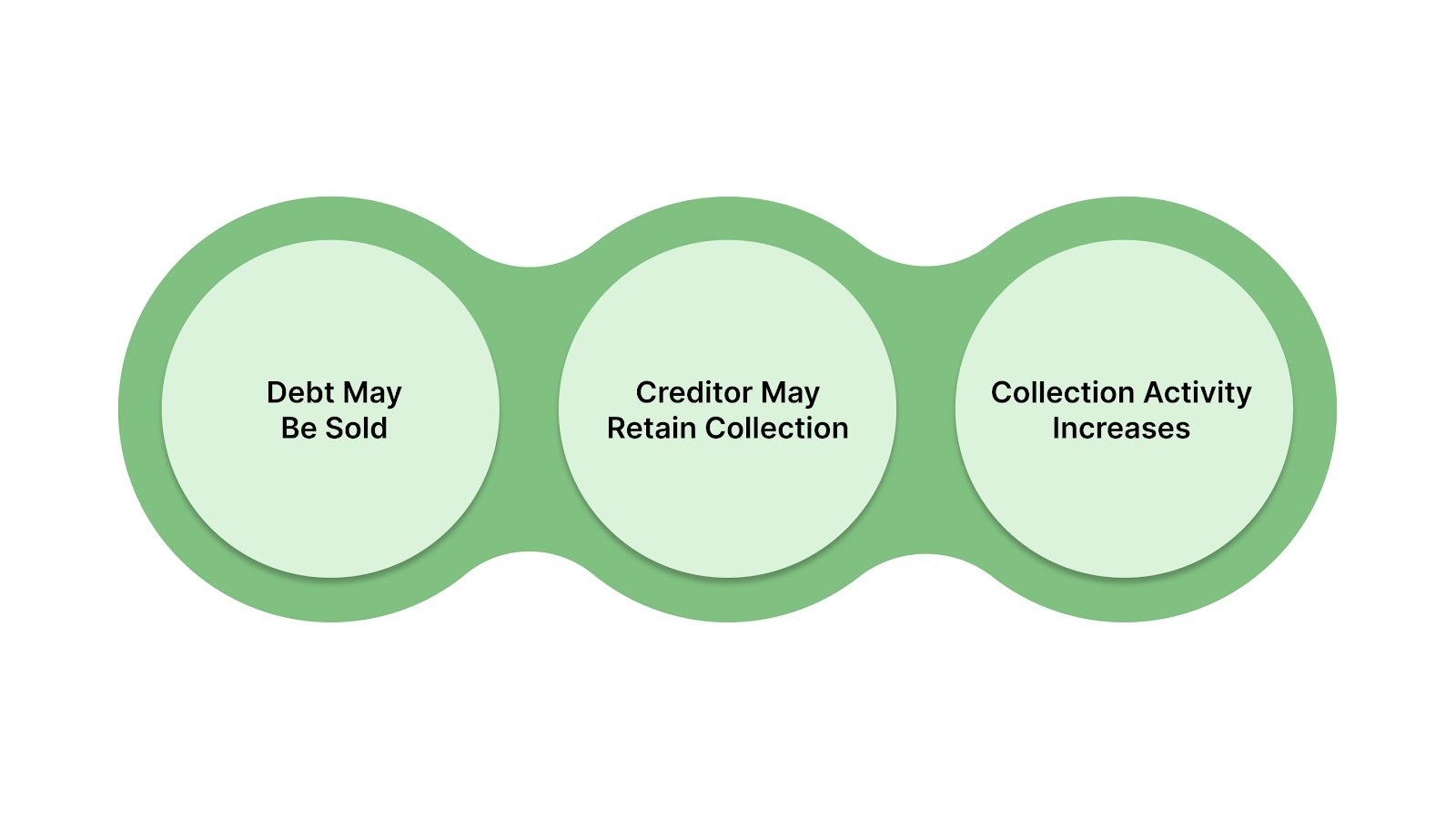 What Happens After Your Debt Is Charged Off