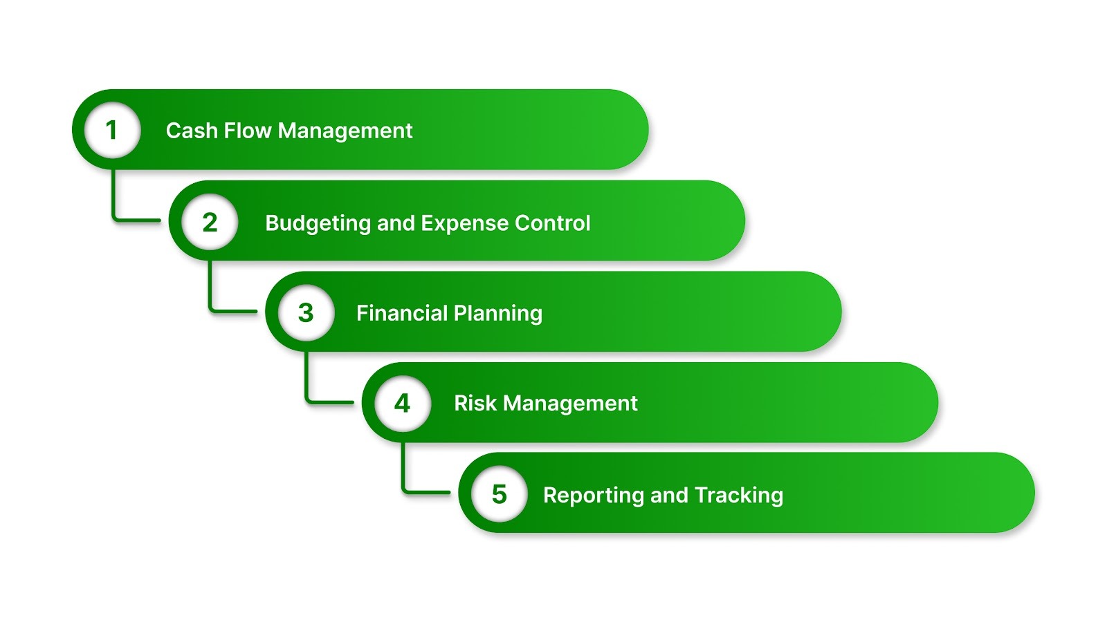 5 Key Areas of Financial Management