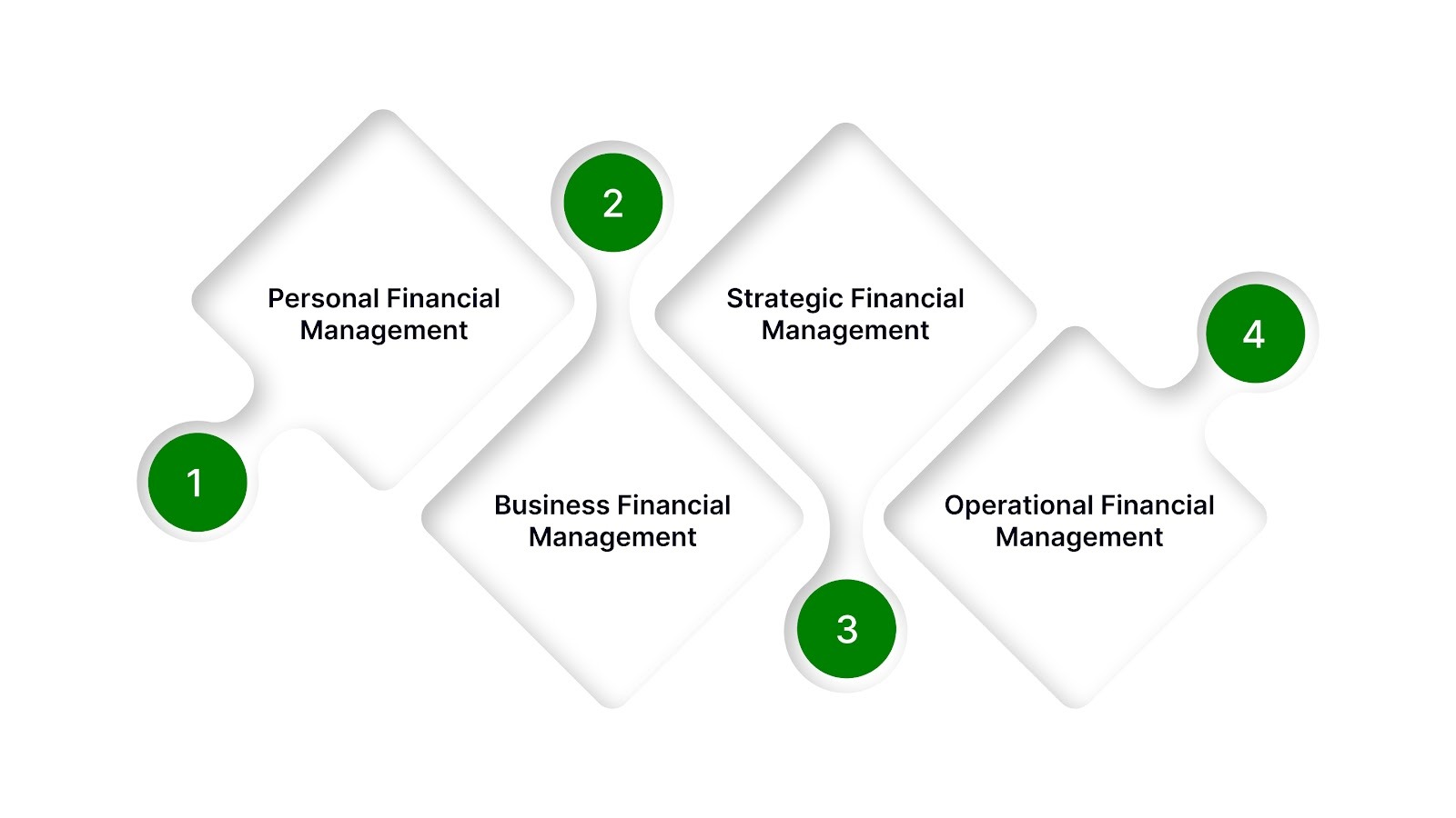 4 Types of Financial Management