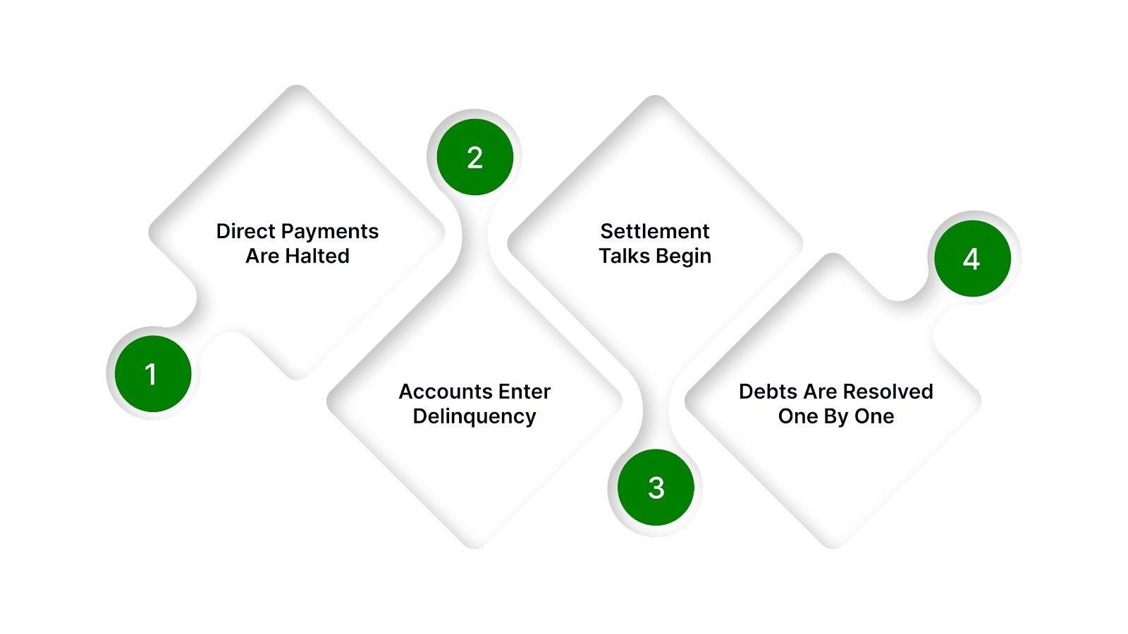 How Debt Resolution Programs Work Step by Step