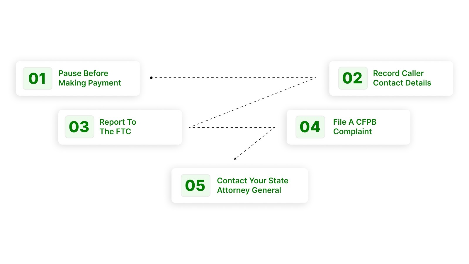 What to Do and Where to Report a Suspected Debt Collection Scam?