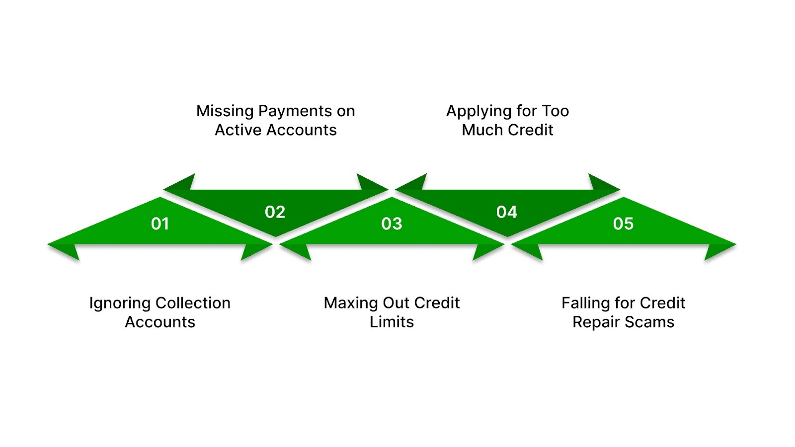Mistakes That Can Slow Down Credit Recovery